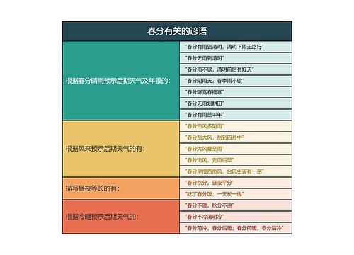 春分有关的谚语思维导图