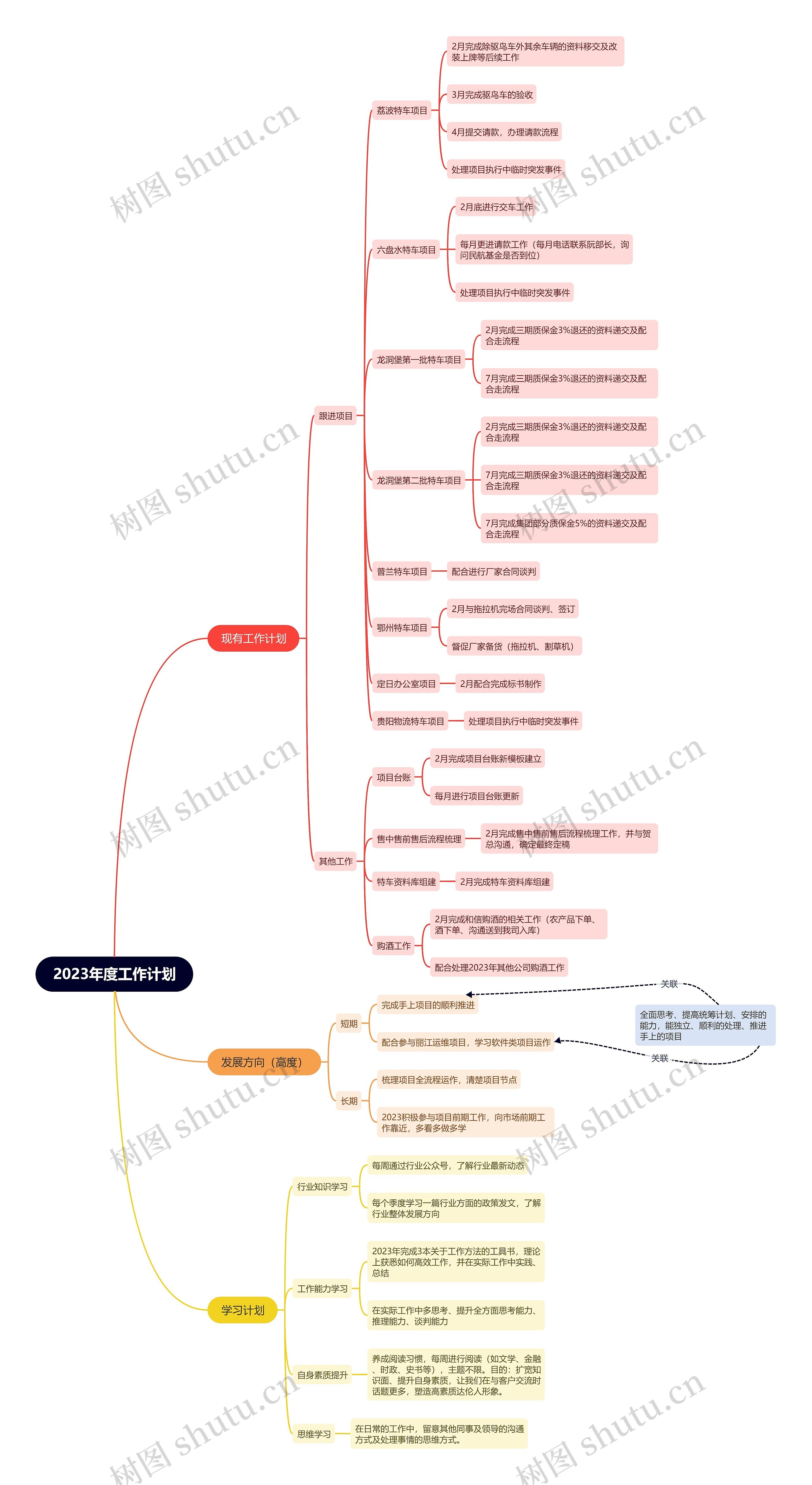 2023年度工作计划思维导图