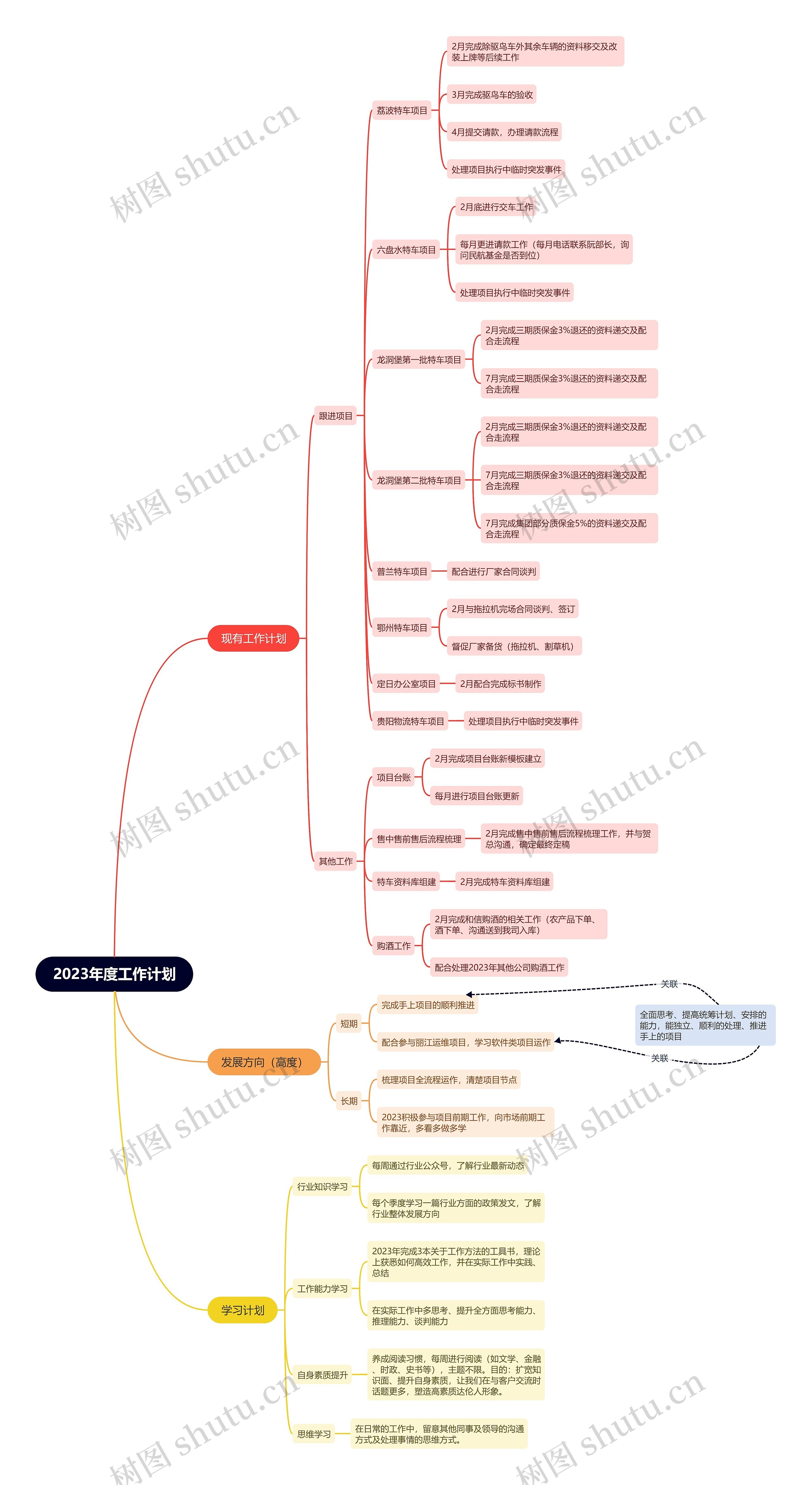2023年度工作计划思维导图高清图 2023年度工作计划思维导图