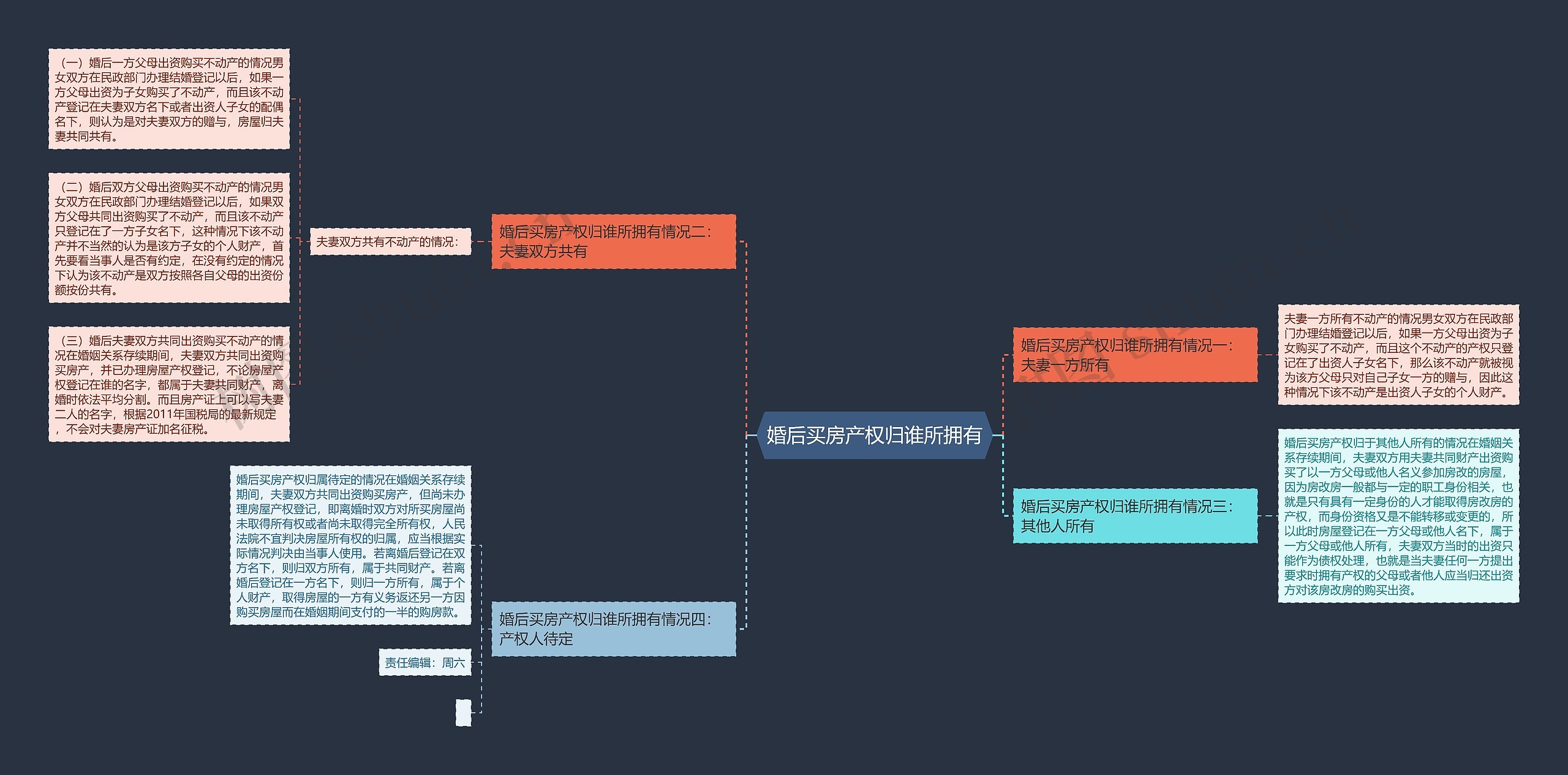 婚后买房产权归谁所拥有思维导图
