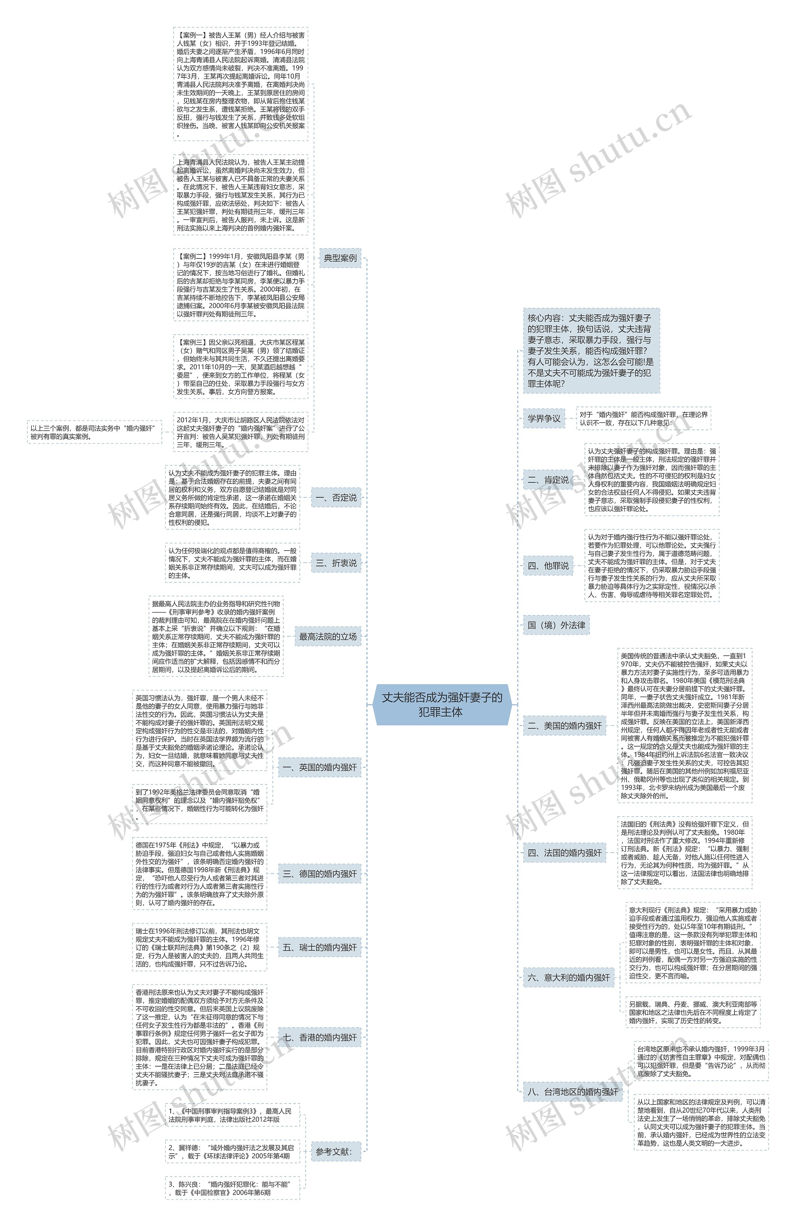 丈夫能否成为强奸妻子的犯罪主体 思维导图