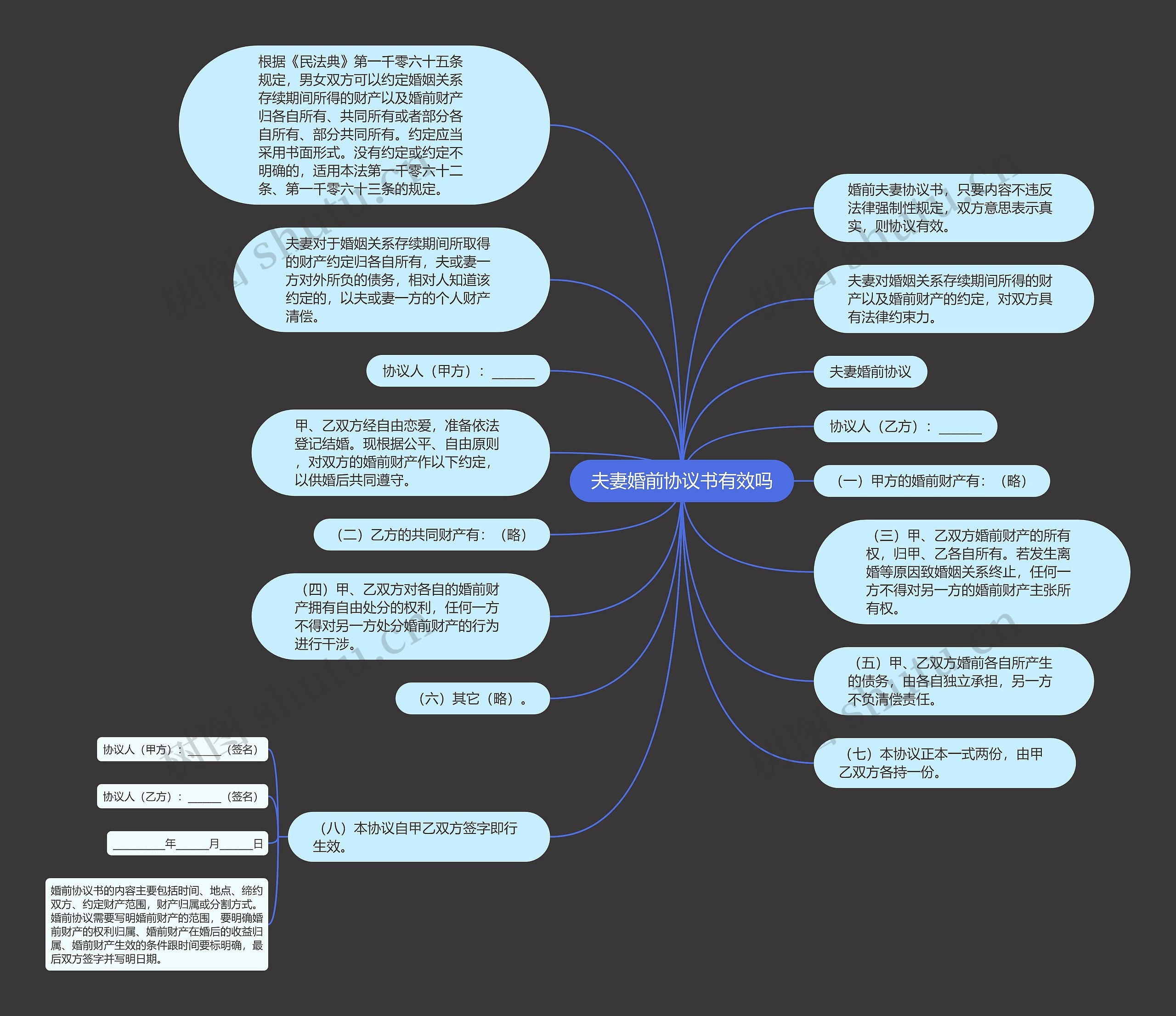夫妻婚前协议书有效吗思维导图