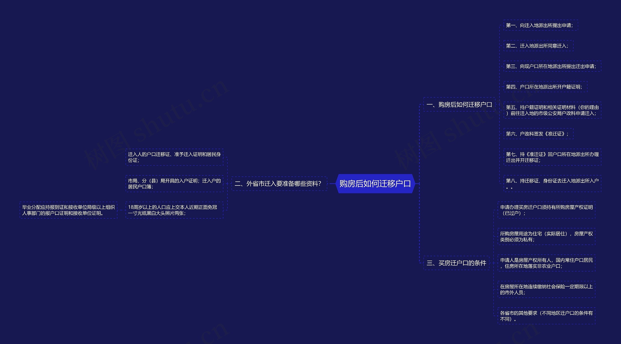 购房后如何迁移户口思维导图