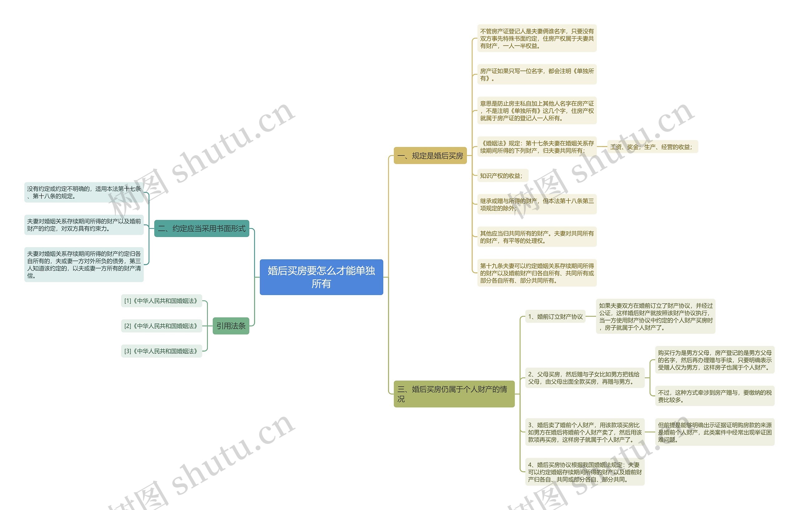 婚后买房要怎么才能单独所有思维导图