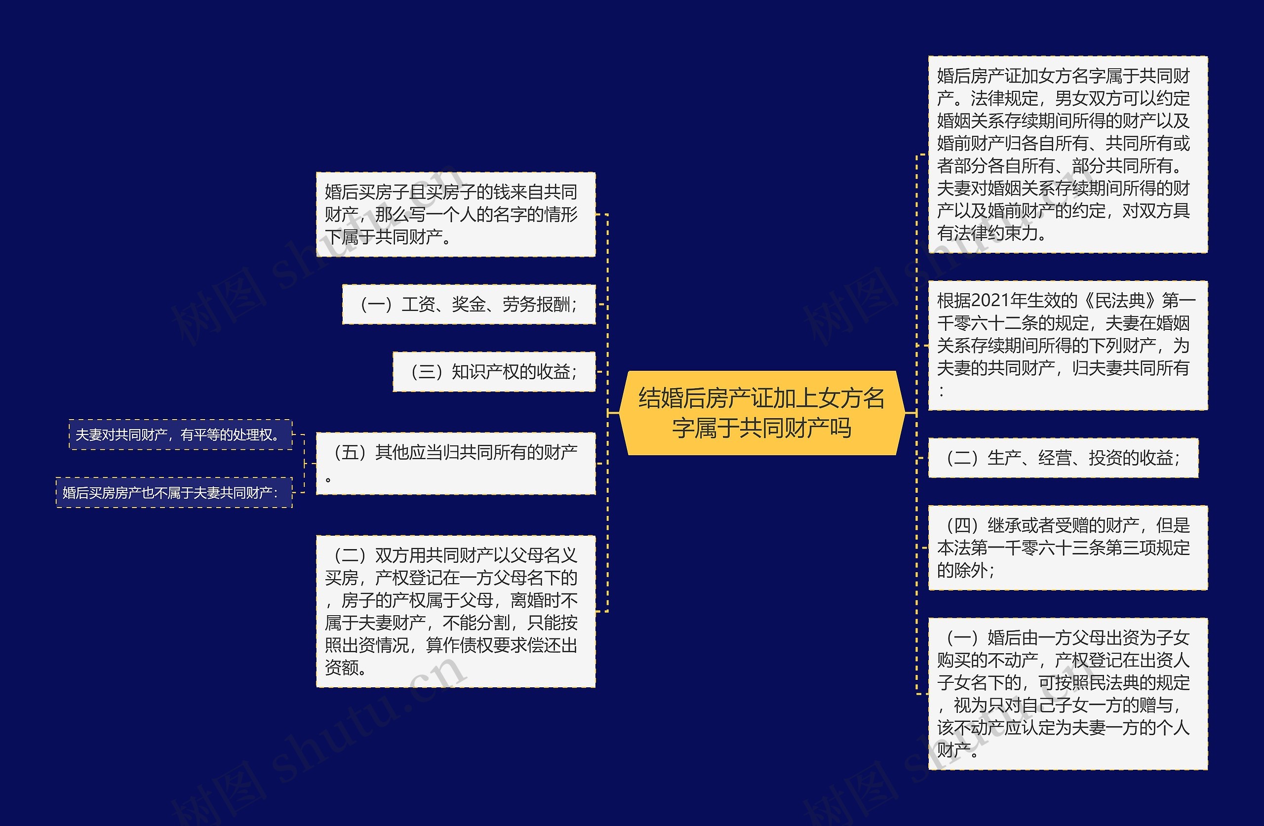 结婚后房产证加上女方名字属于共同财产吗