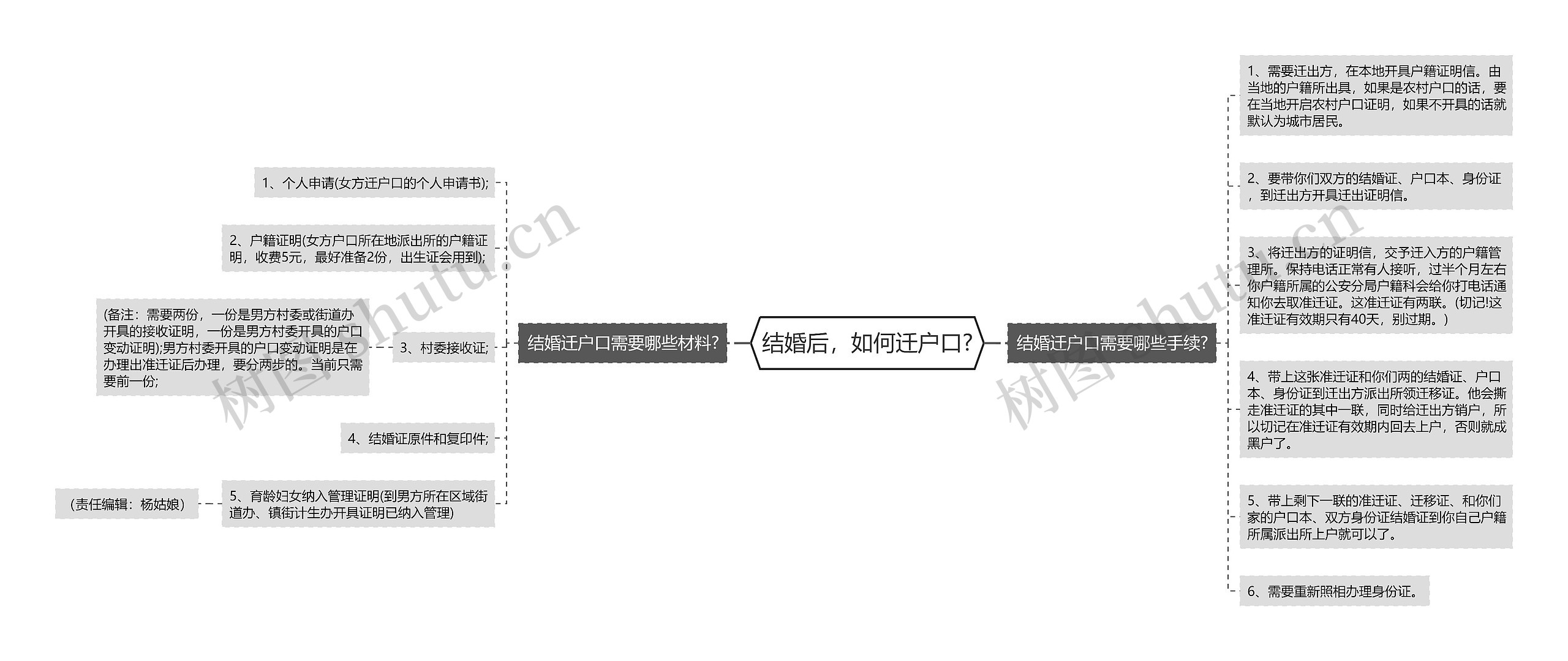 结婚后，如何迁户口?思维导图