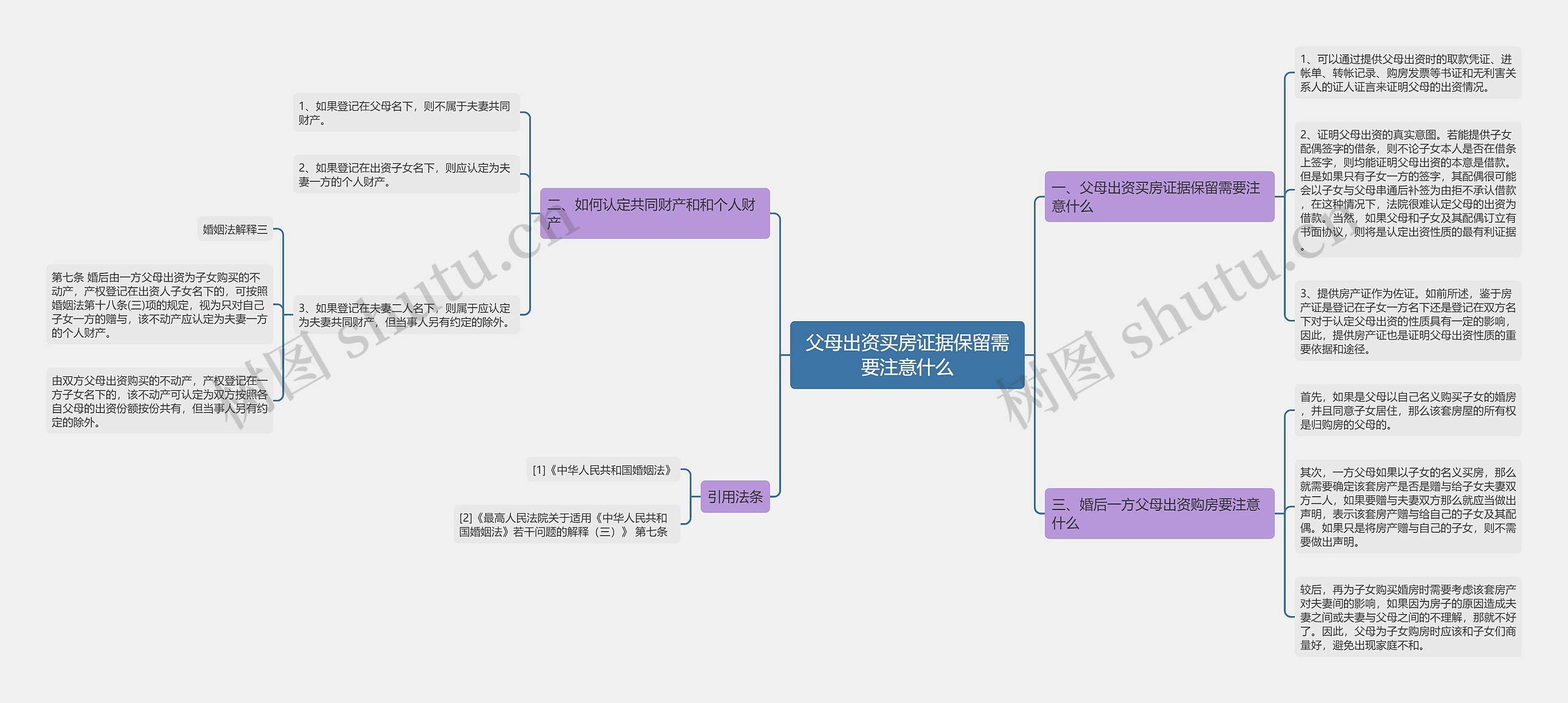 父母出资买房证据保留需要注意什么思维导图