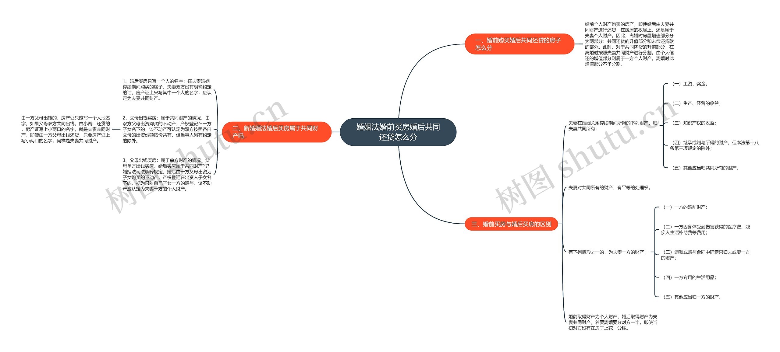 婚姻法婚前买房婚后共同还贷怎么分思维导图