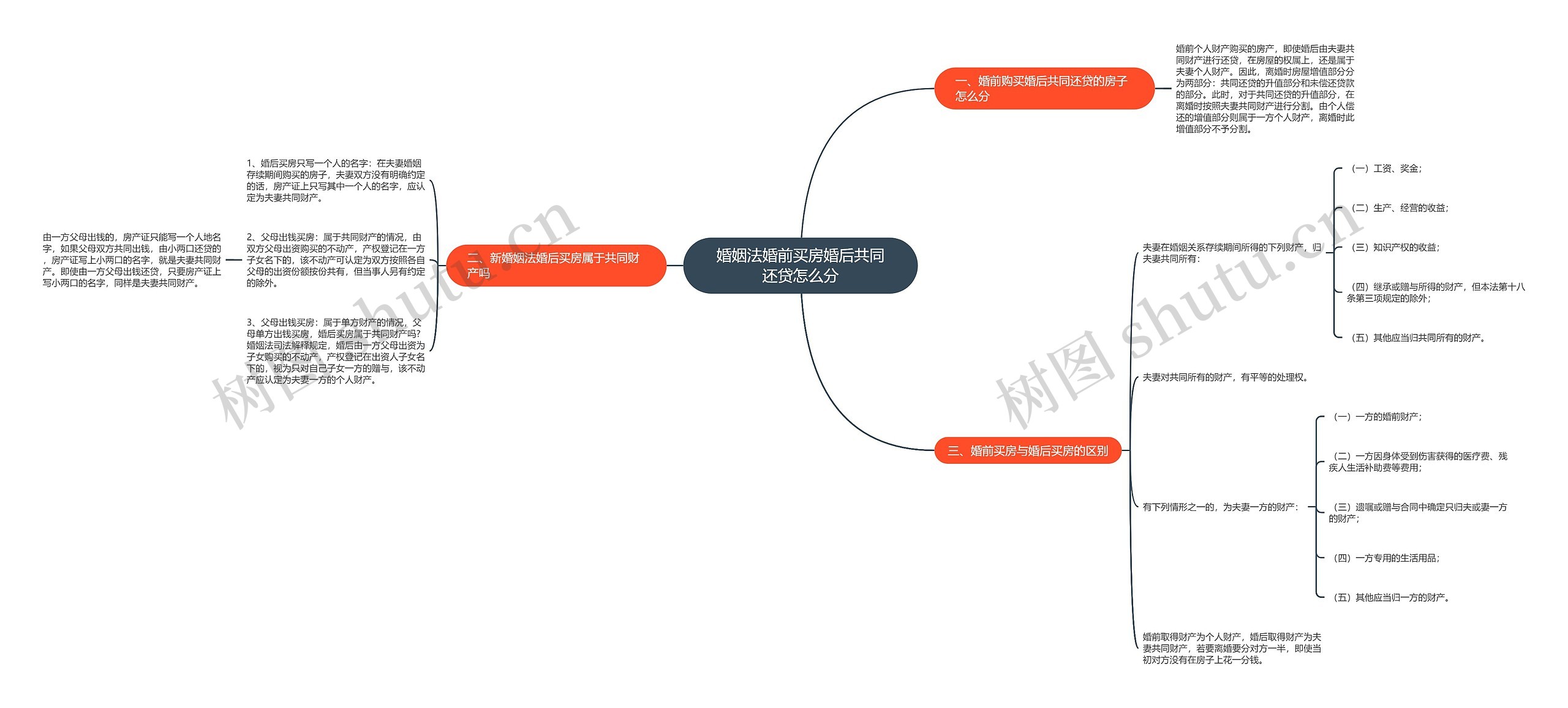 婚姻法婚前买房婚后共同还贷怎么分 婚姻法婚前买房婚后共同还贷怎么分
