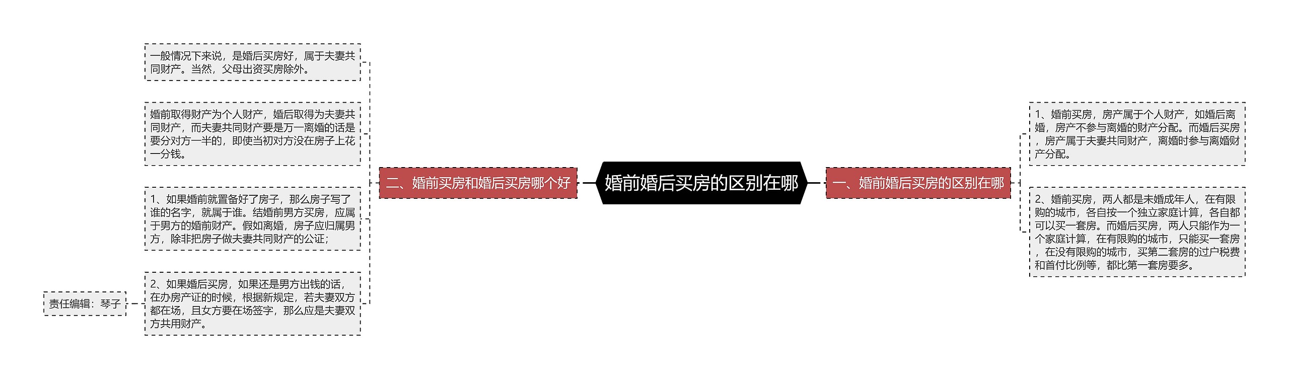 婚前婚后买房的区别在哪