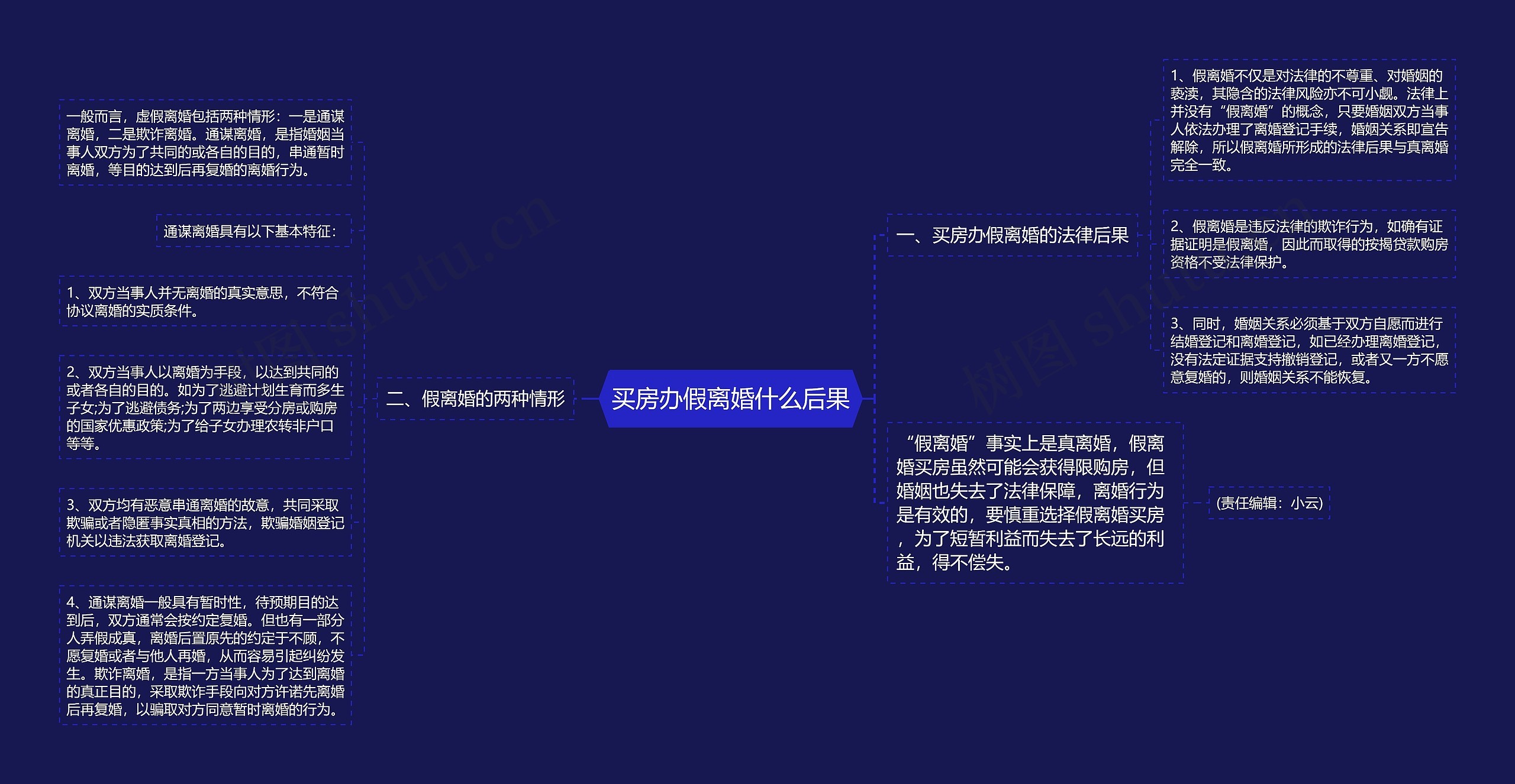 买房办假离婚什么后果思维导图