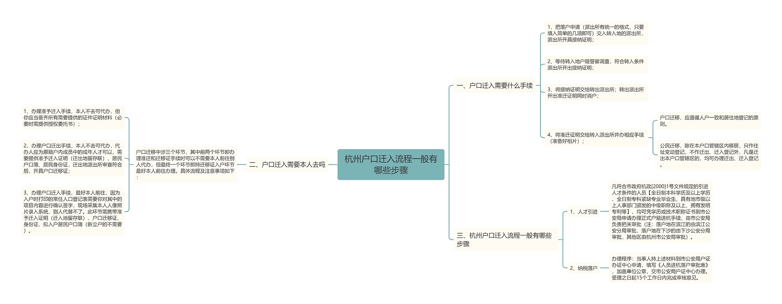 杭州户口迁入流程一般有哪些步骤思维导图