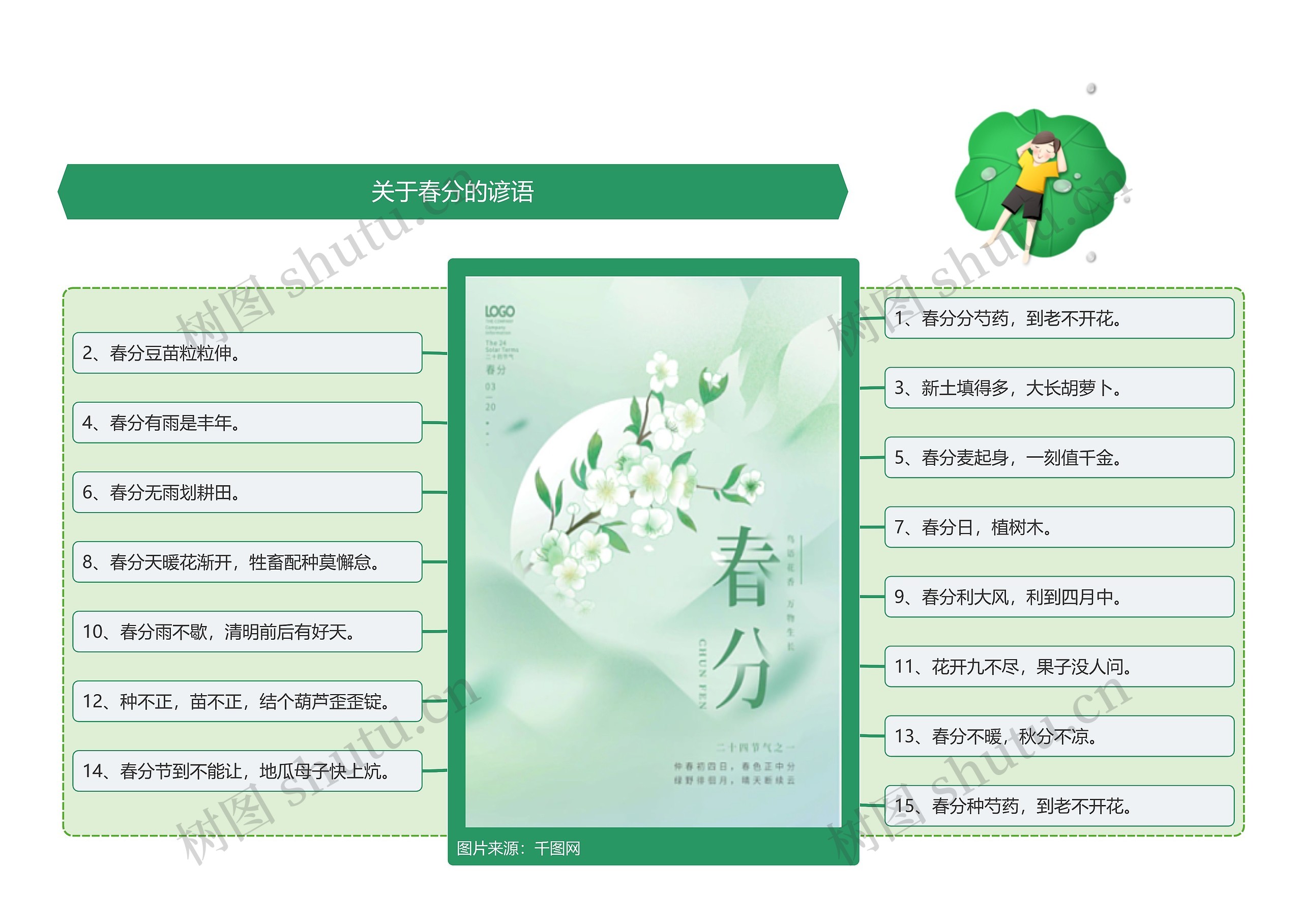 关于春分的谚语思维导图