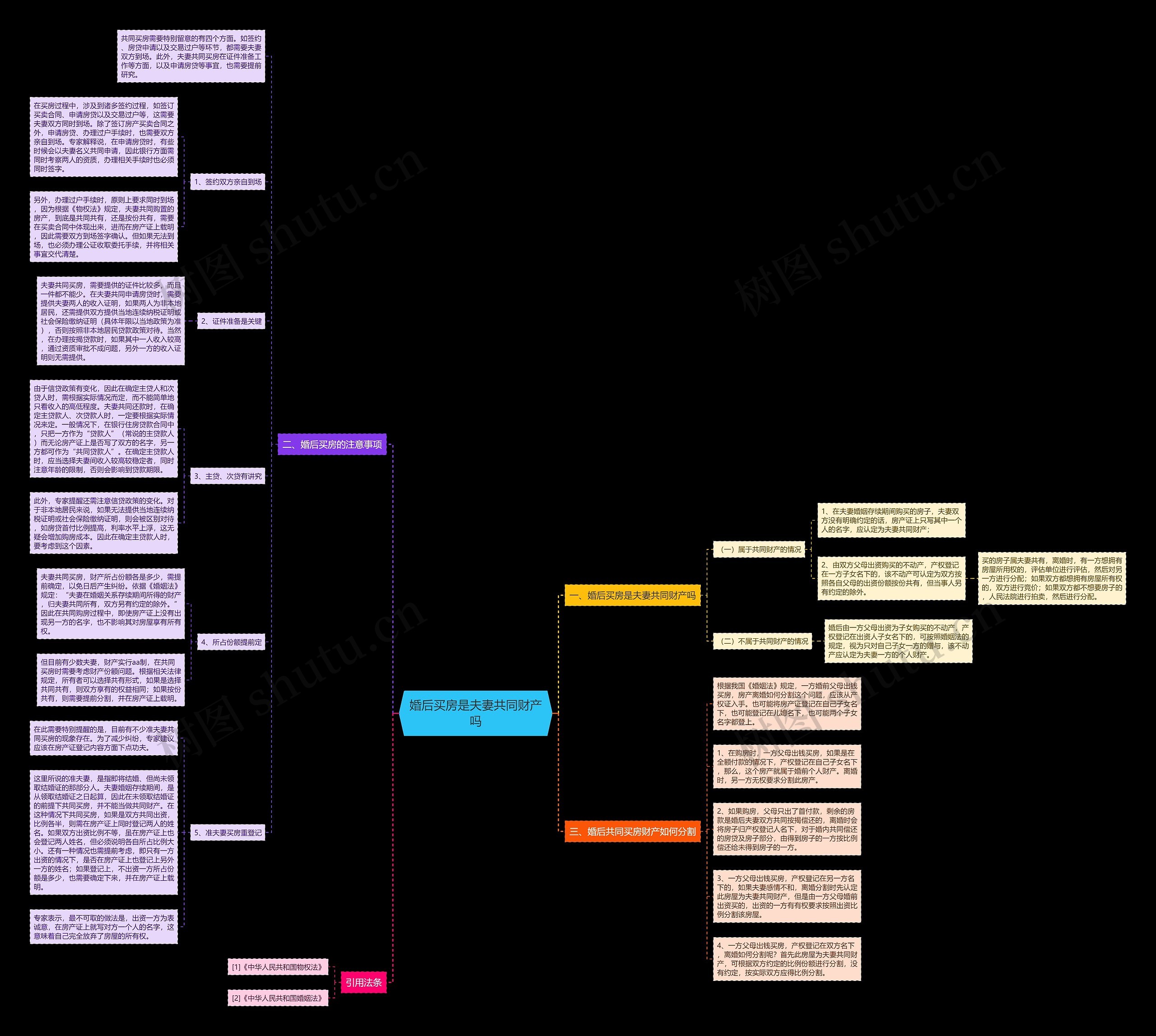 婚后买房是夫妻共同财产吗思维导图