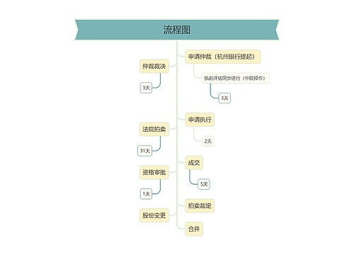 申请仲裁流程图