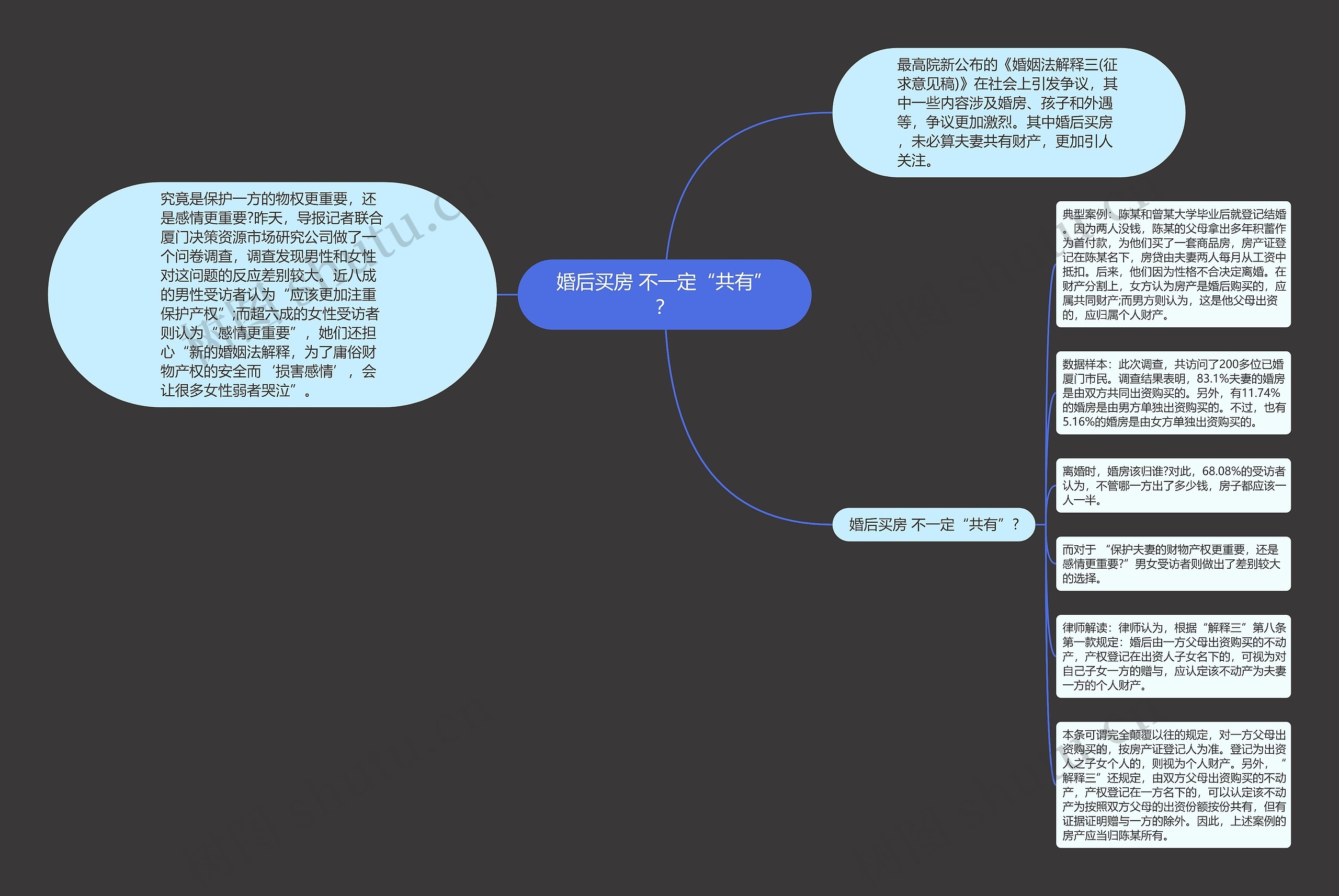 婚后买房 不一定“共有”？思维导图