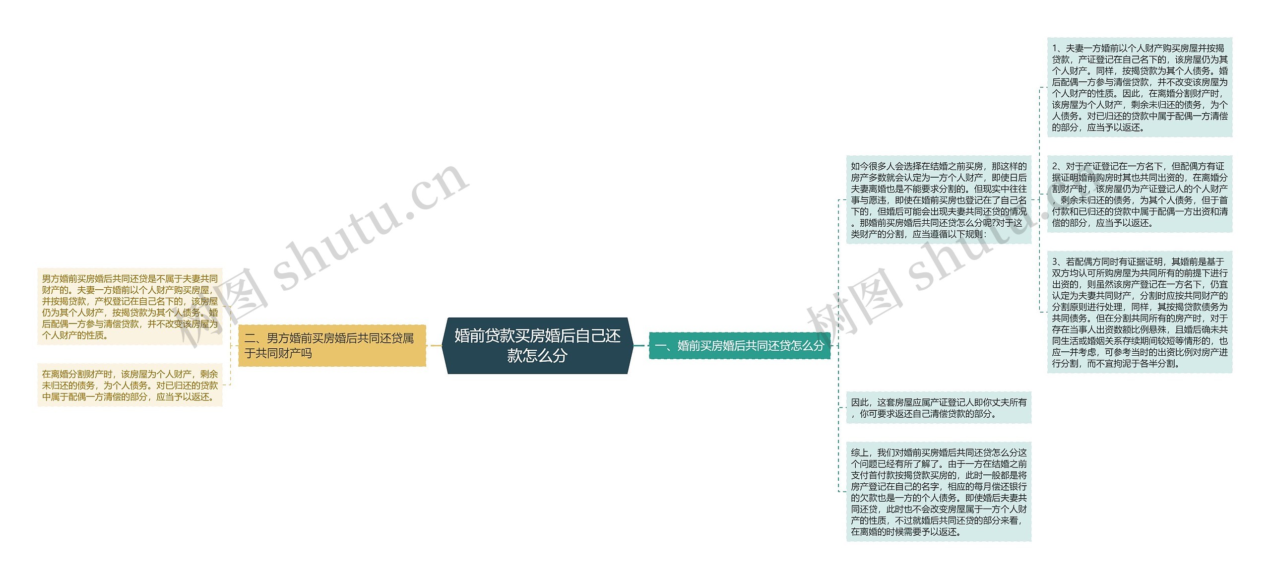 婚前贷款买房婚后自己还款怎么分思维导图