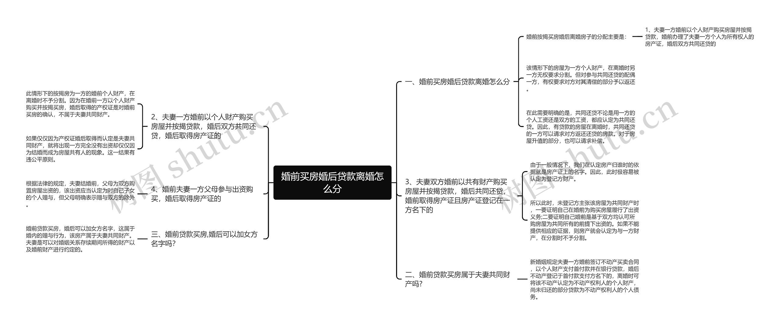 婚前买房婚后贷款离婚怎么分思维导图