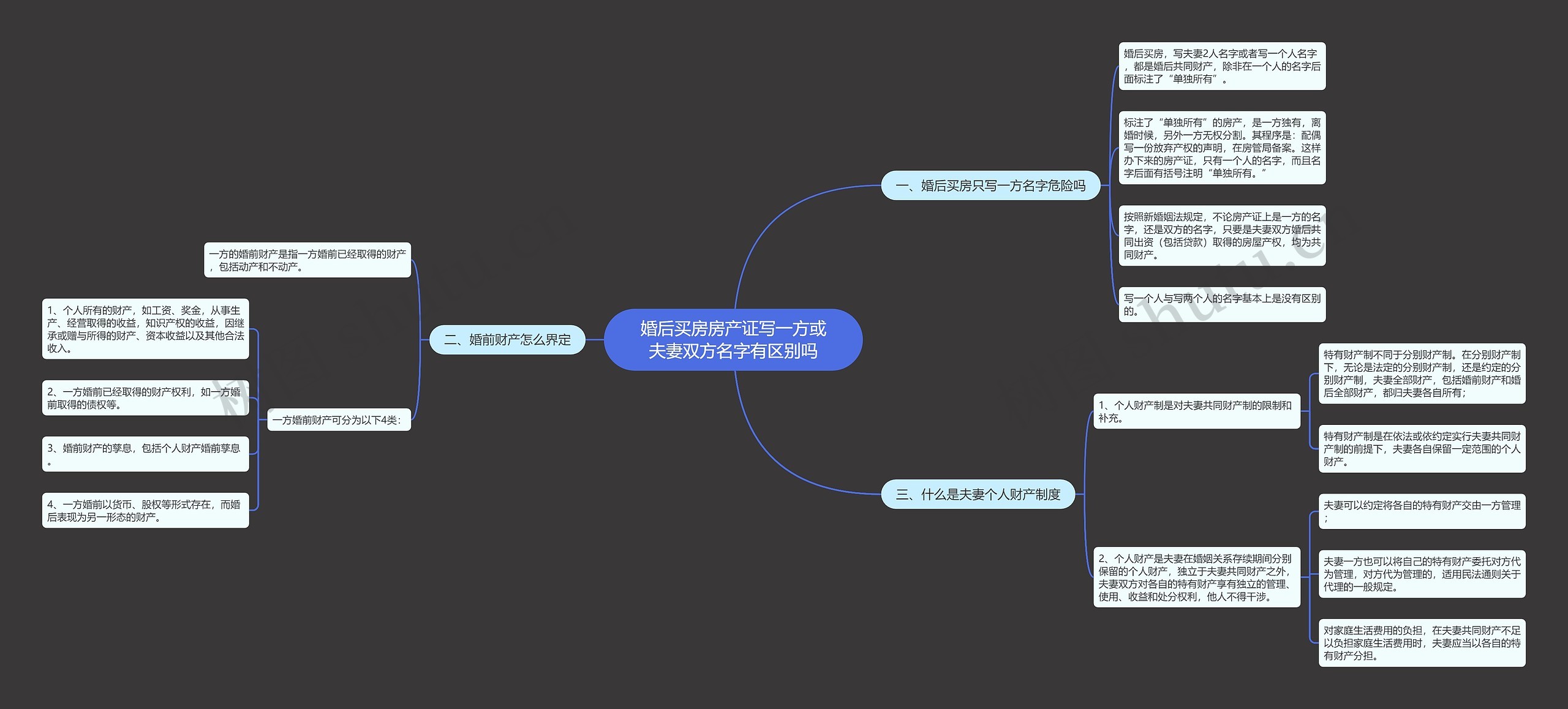 婚后买房房产证写一方或夫妻双方名字有区别吗思维导图