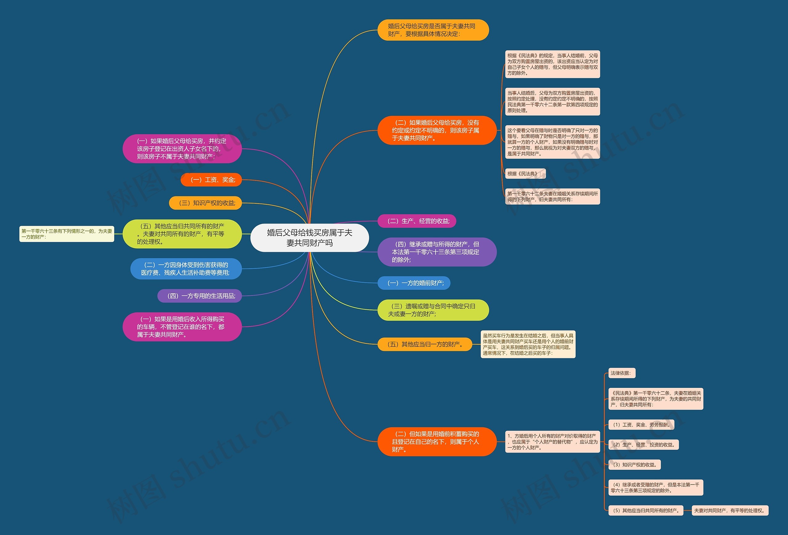 婚后父母给钱买房属于夫妻共同财产吗思维导图