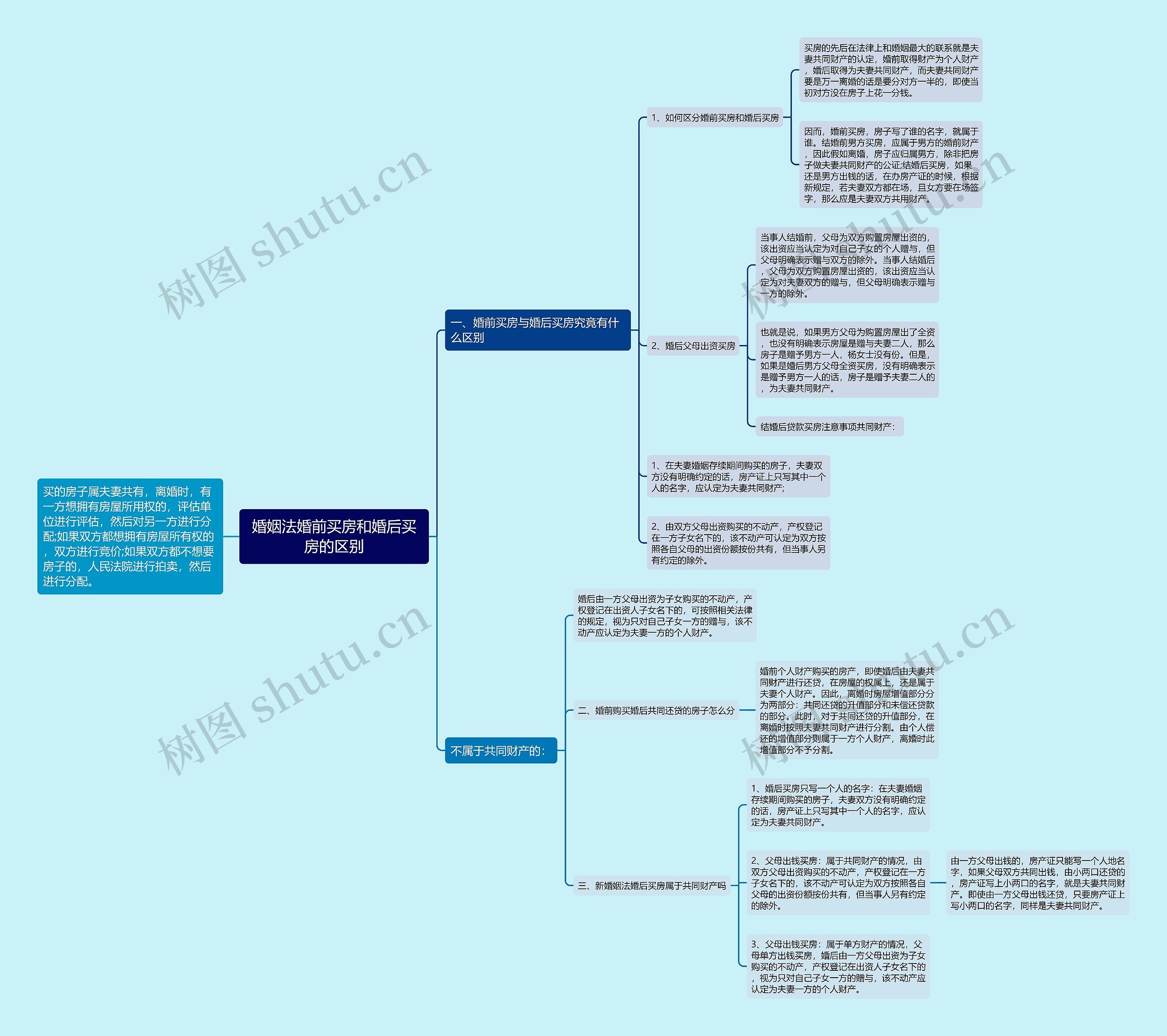婚姻法婚前买房和婚后买房的区别思维导图