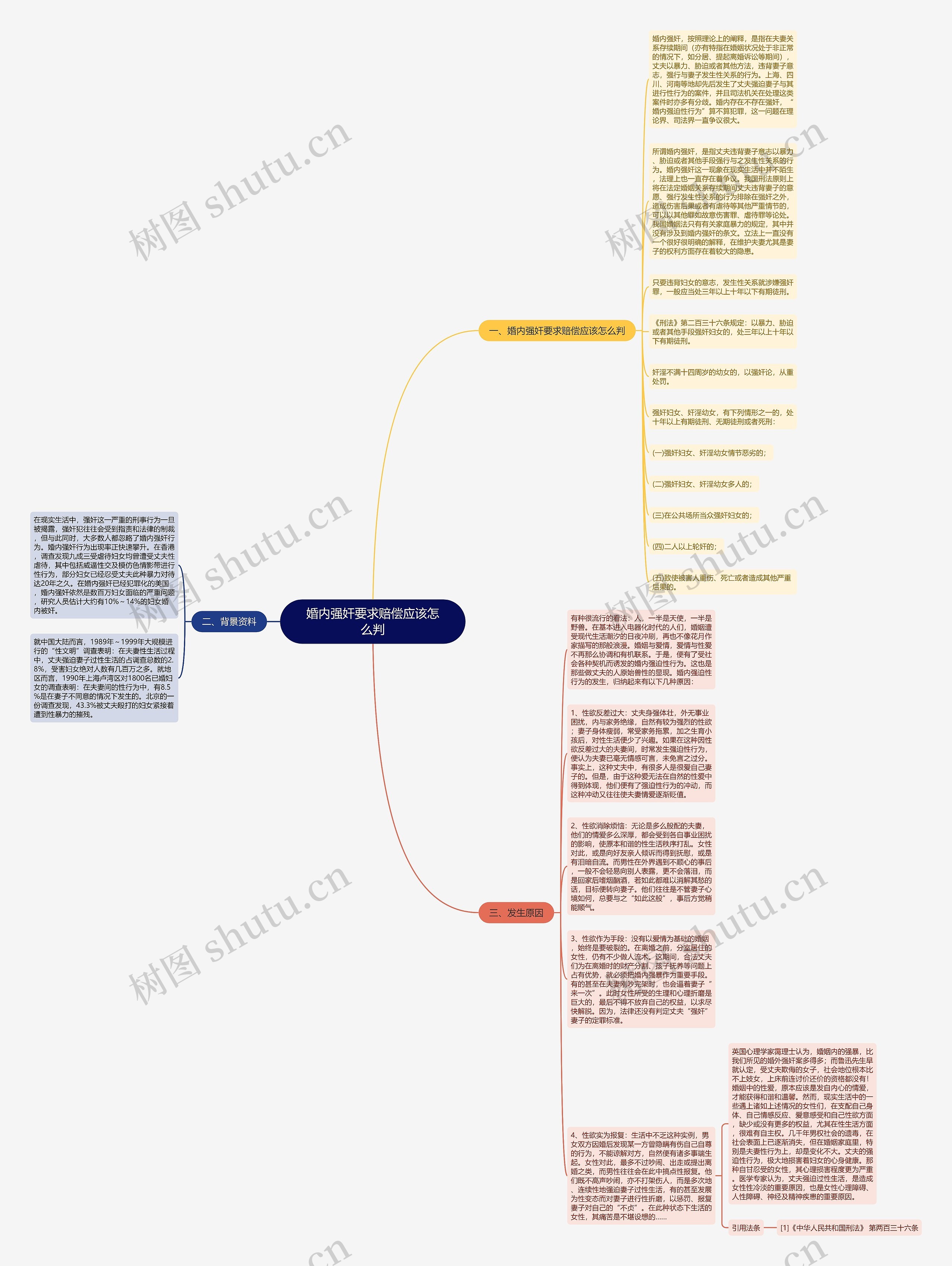 婚内强奸要求赔偿应该怎么判思维导图