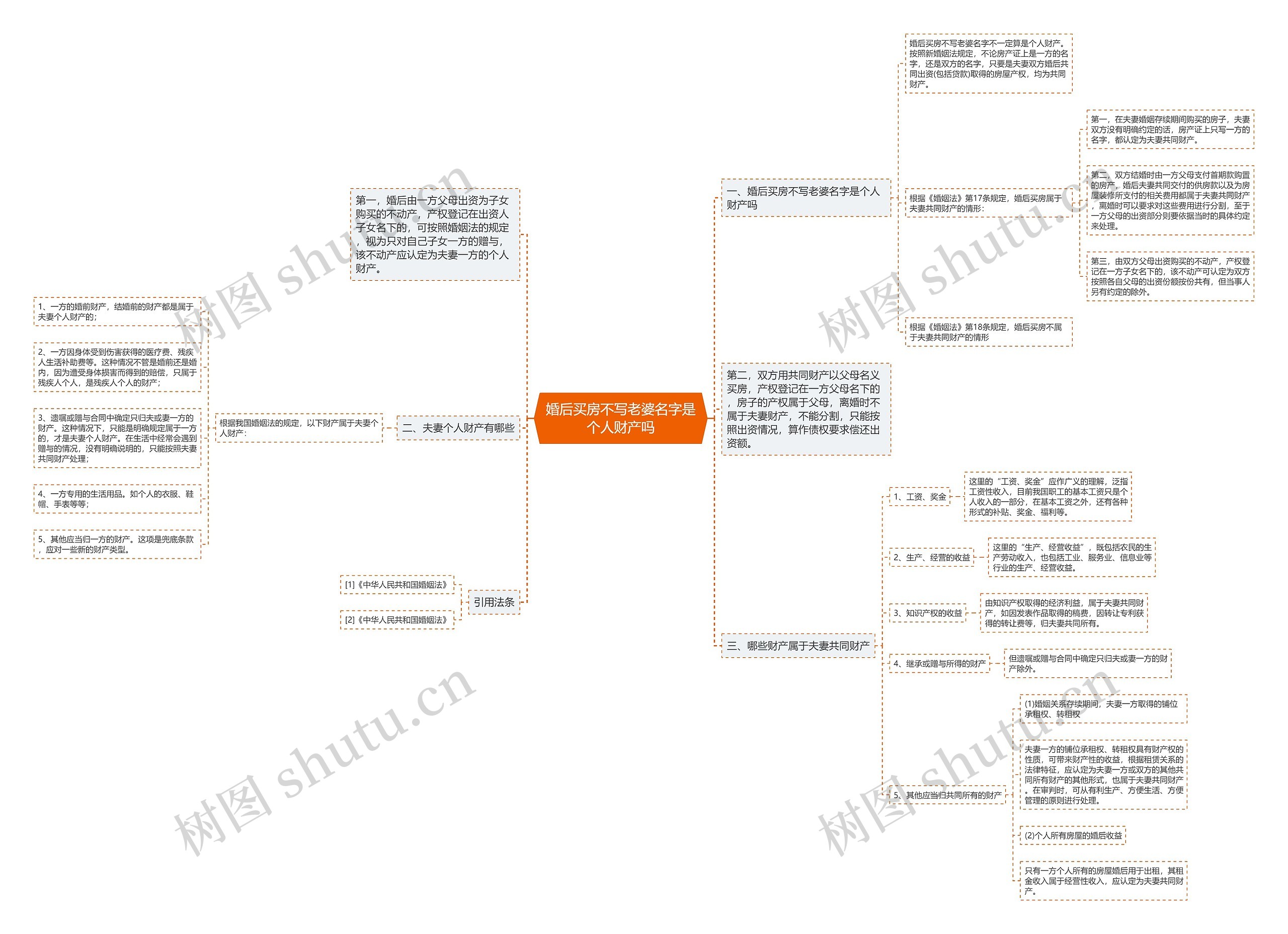 婚后买房不写老婆名字是个人财产吗思维导图