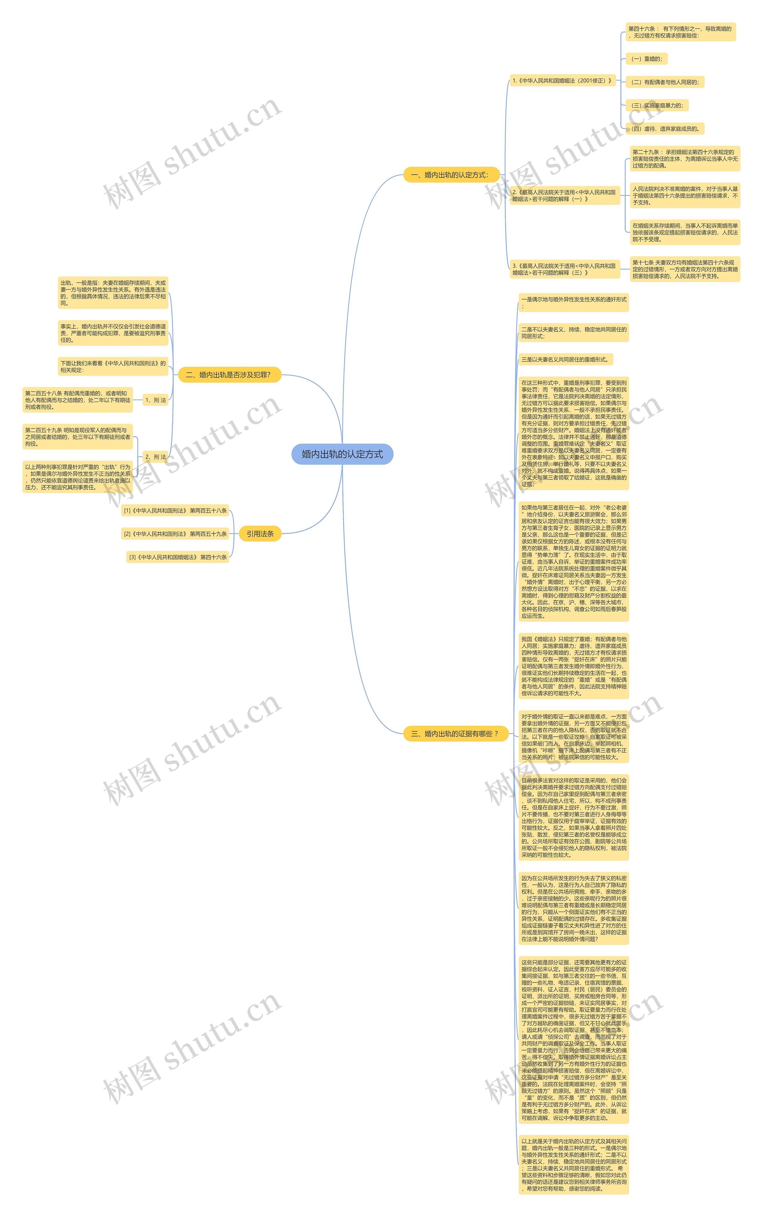婚内出轨的认定方式思维导图高清图 婚内出轨的认定方式思维导图