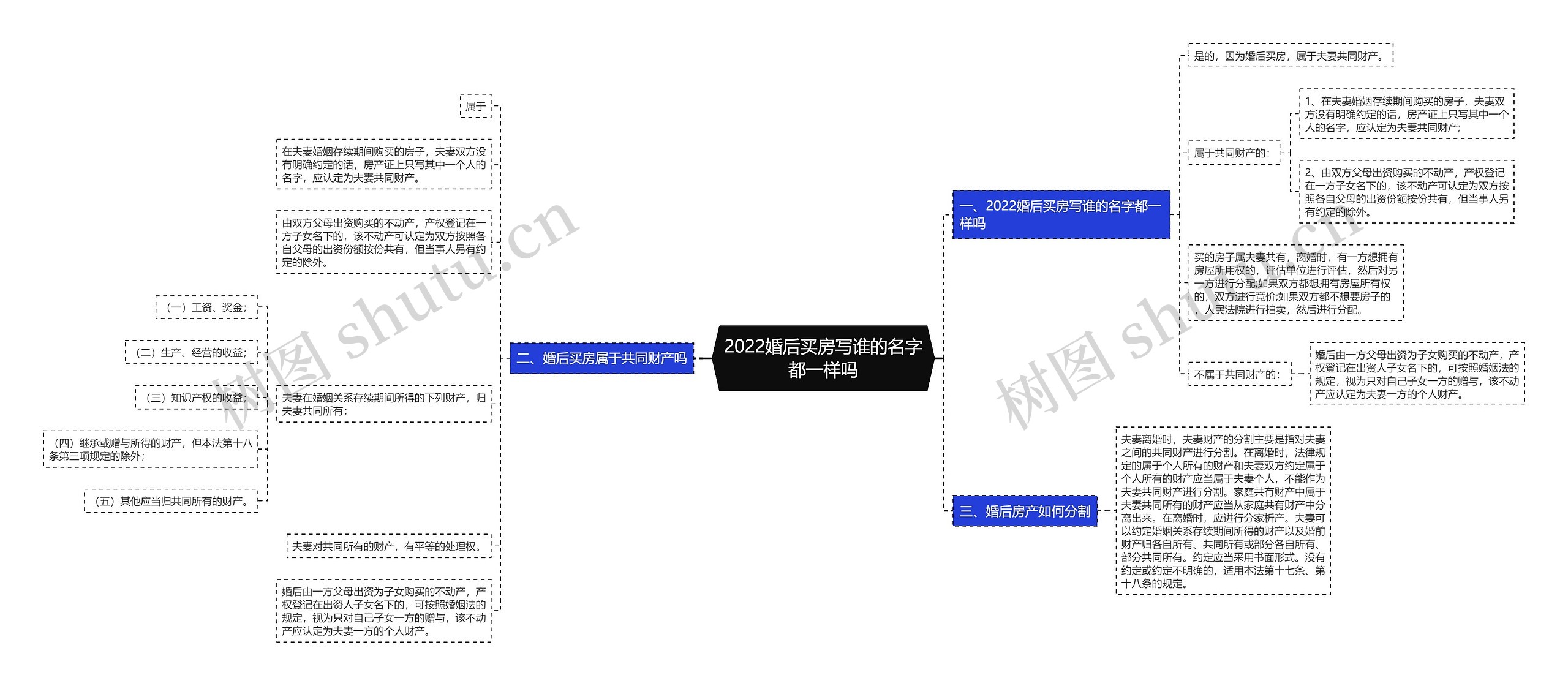 2022婚后买房写谁的名字都一样吗思维导图