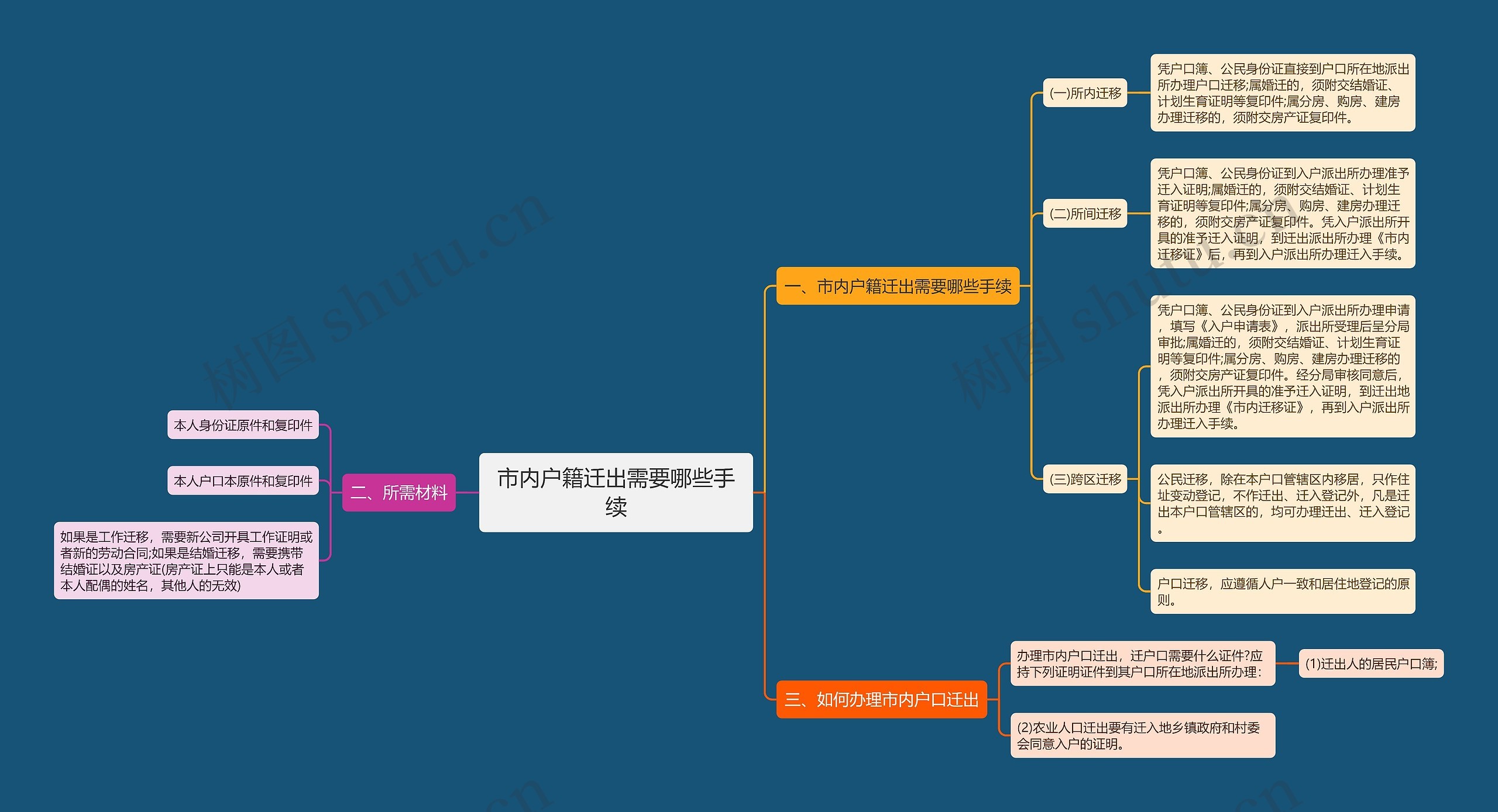 市内户籍迁出需要哪些手续思维导图