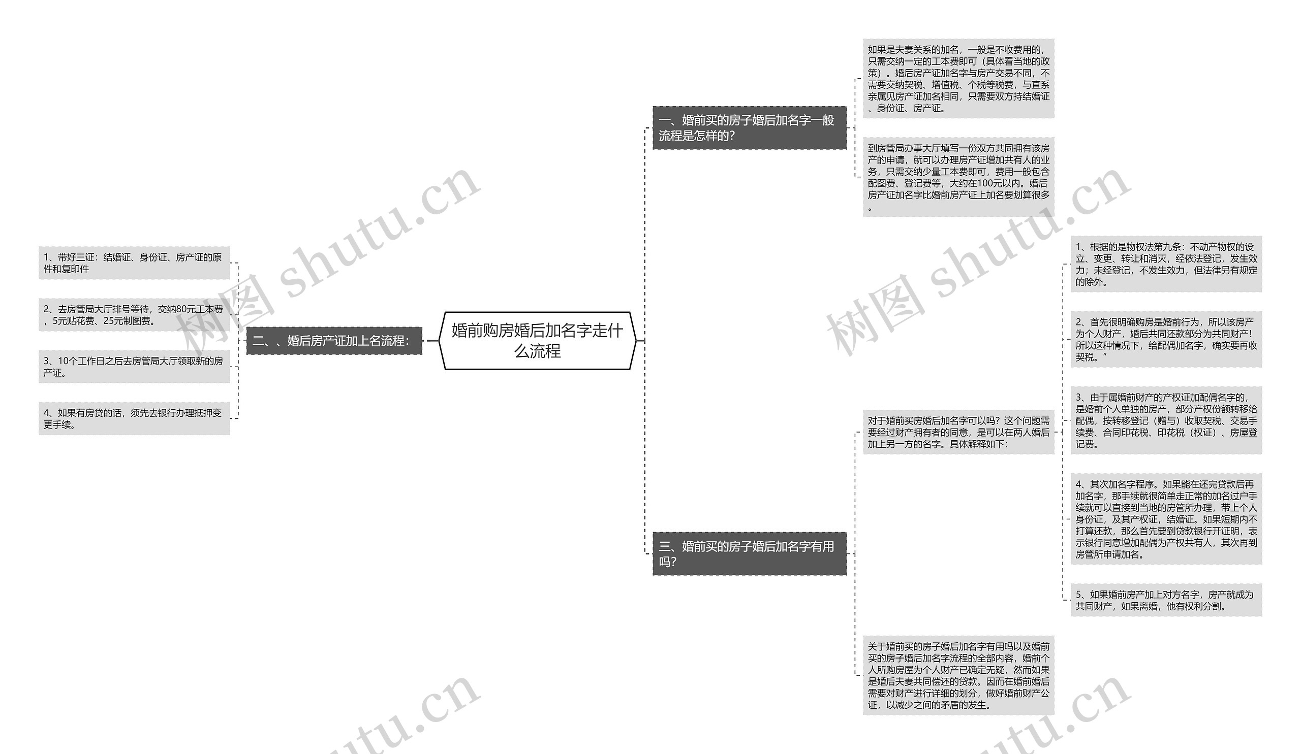 婚前购房婚后加名字走什么流程思维导图