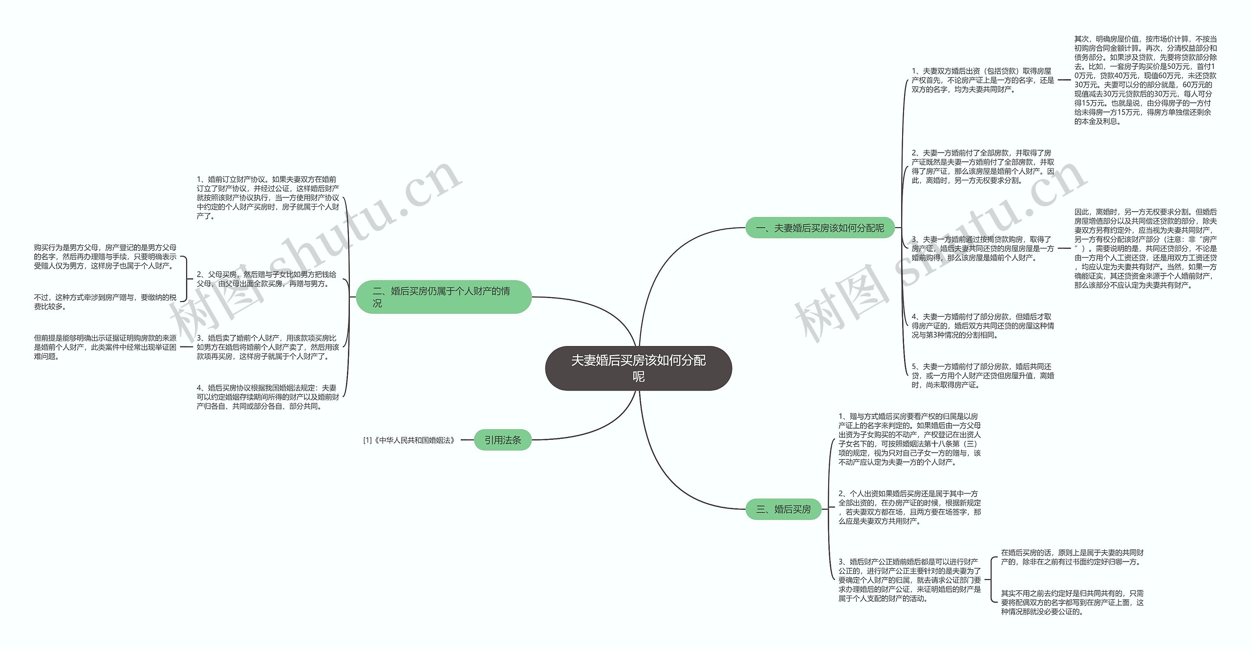 夫妻婚后买房该如何分配呢思维导图