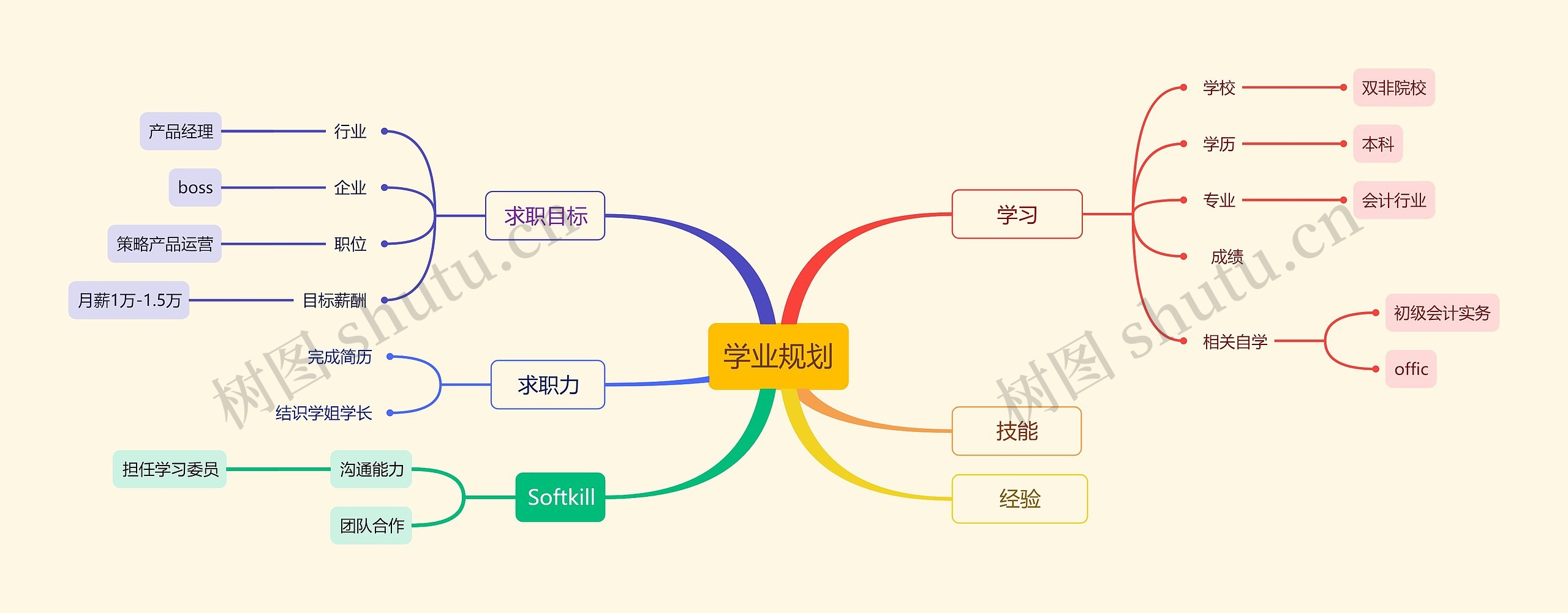 学业求职规划思维导图