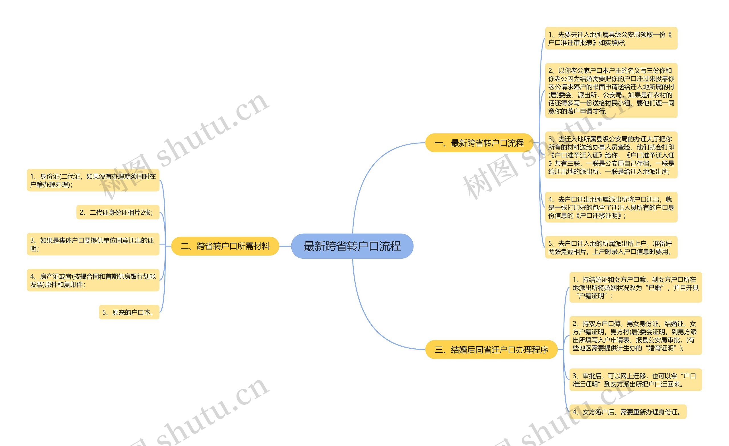 最新跨省转户口流程思维导图