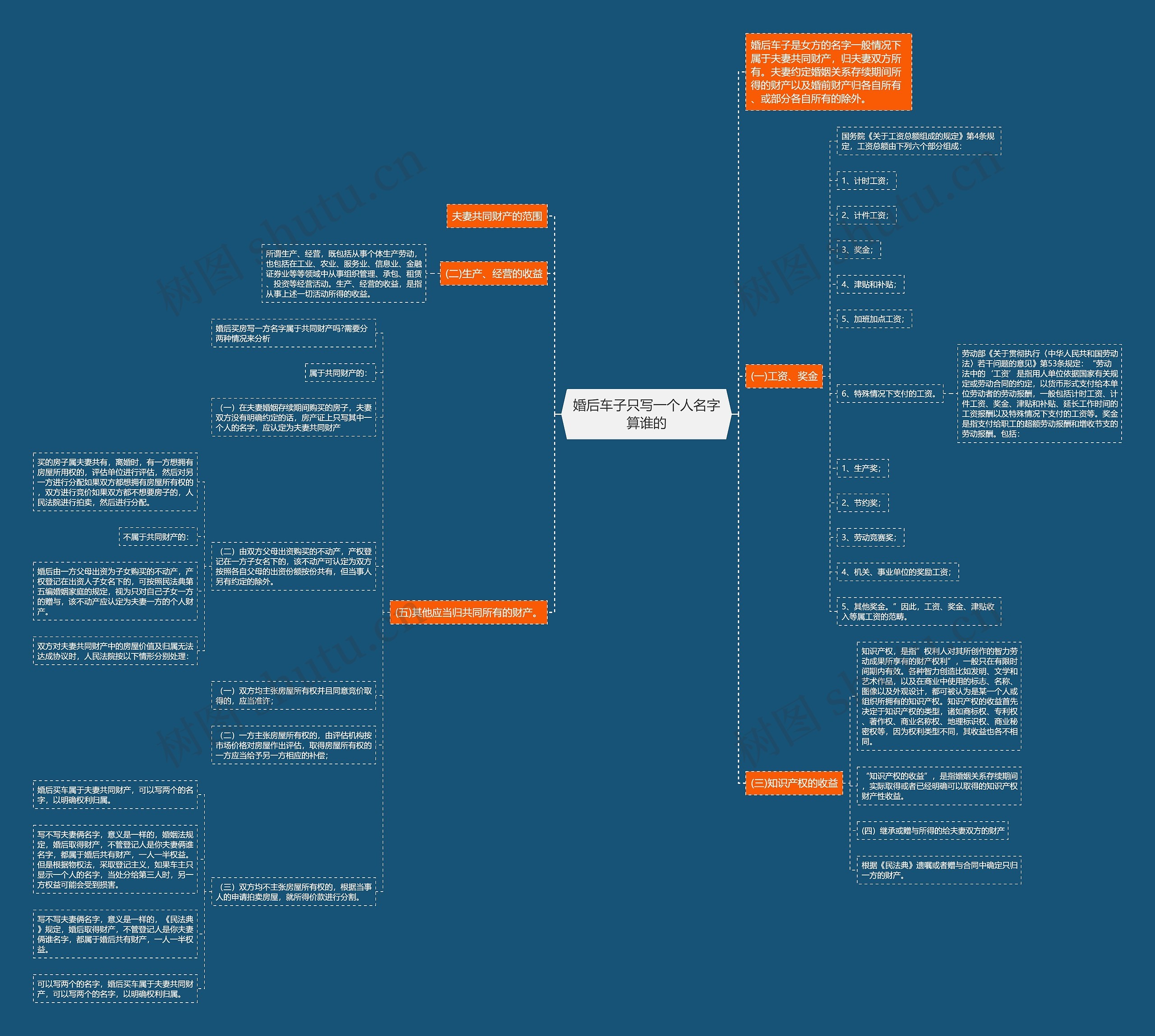 婚后车子只写一个人名字算谁的思维导图