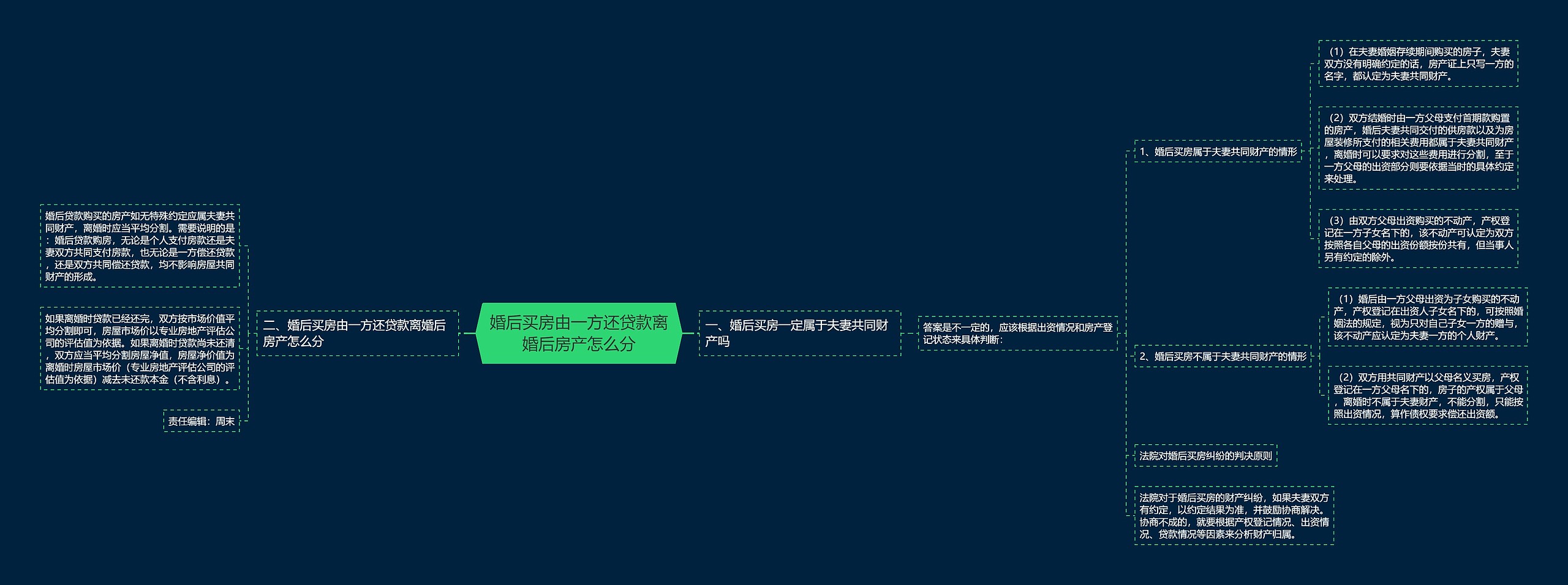 婚后买房由一方还贷款离婚后房产怎么分