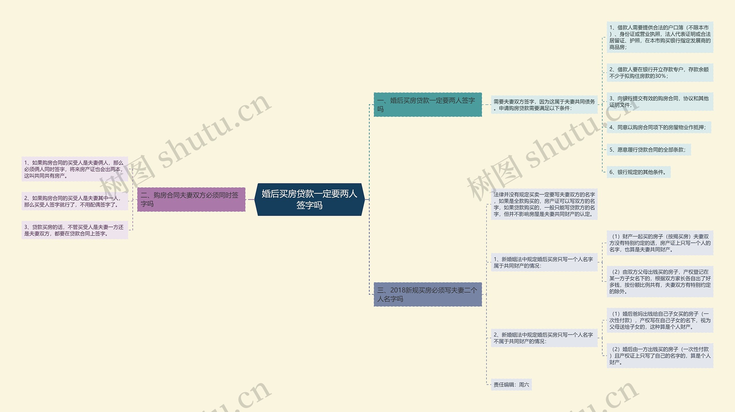 婚后买房贷款一定要两人签字吗