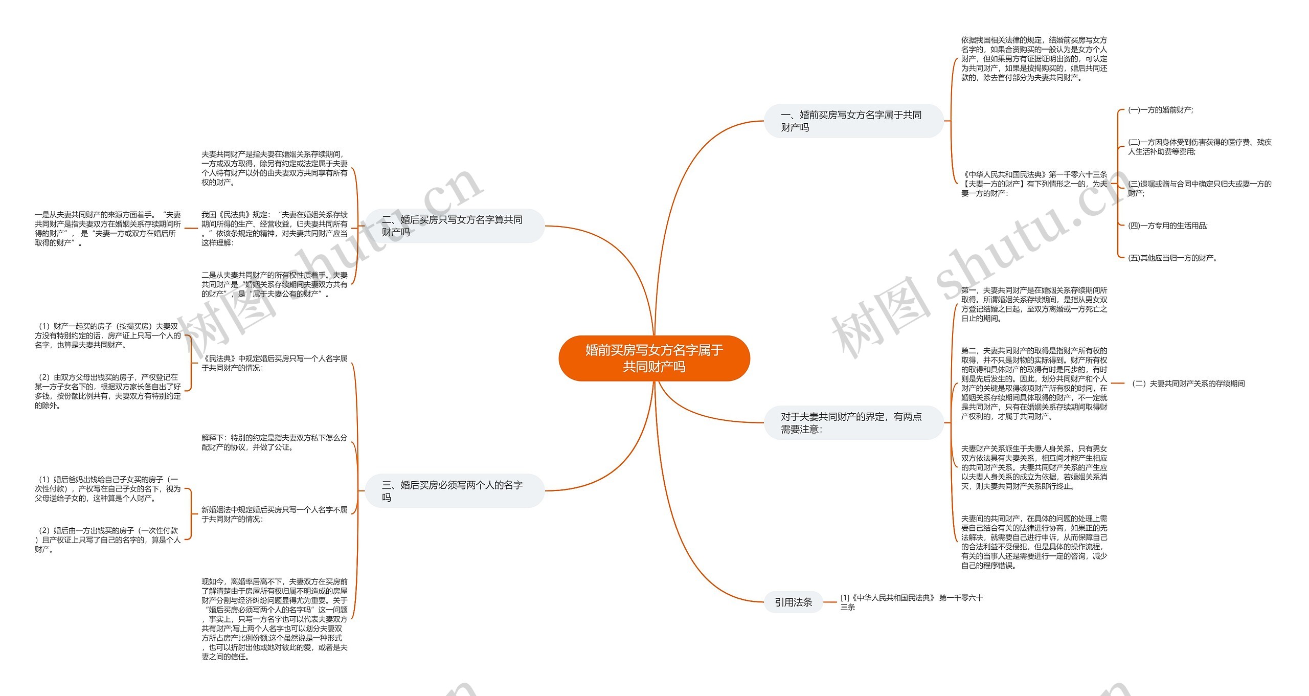 婚前买房写女方名字属于共同财产吗思维导图