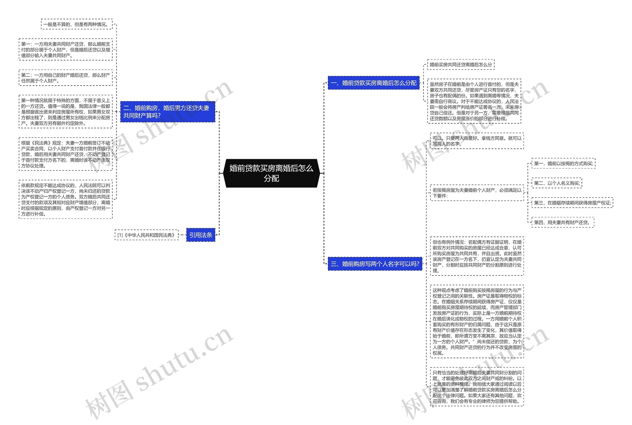 婚前贷款买房离婚后怎么分配思维导图