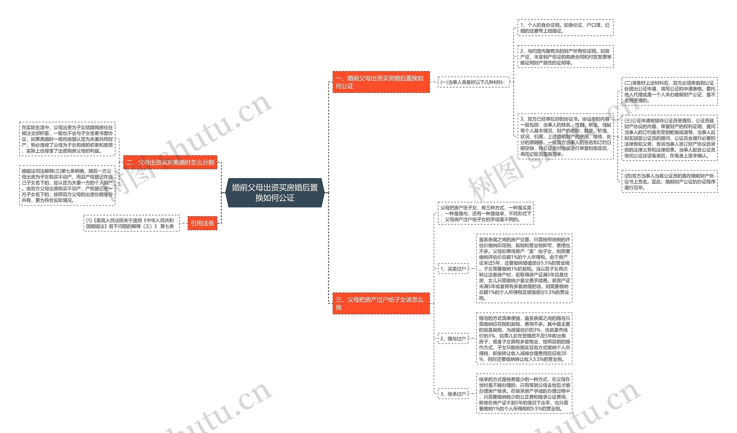 婚前父母出资买房婚后置换如何公证思维导图