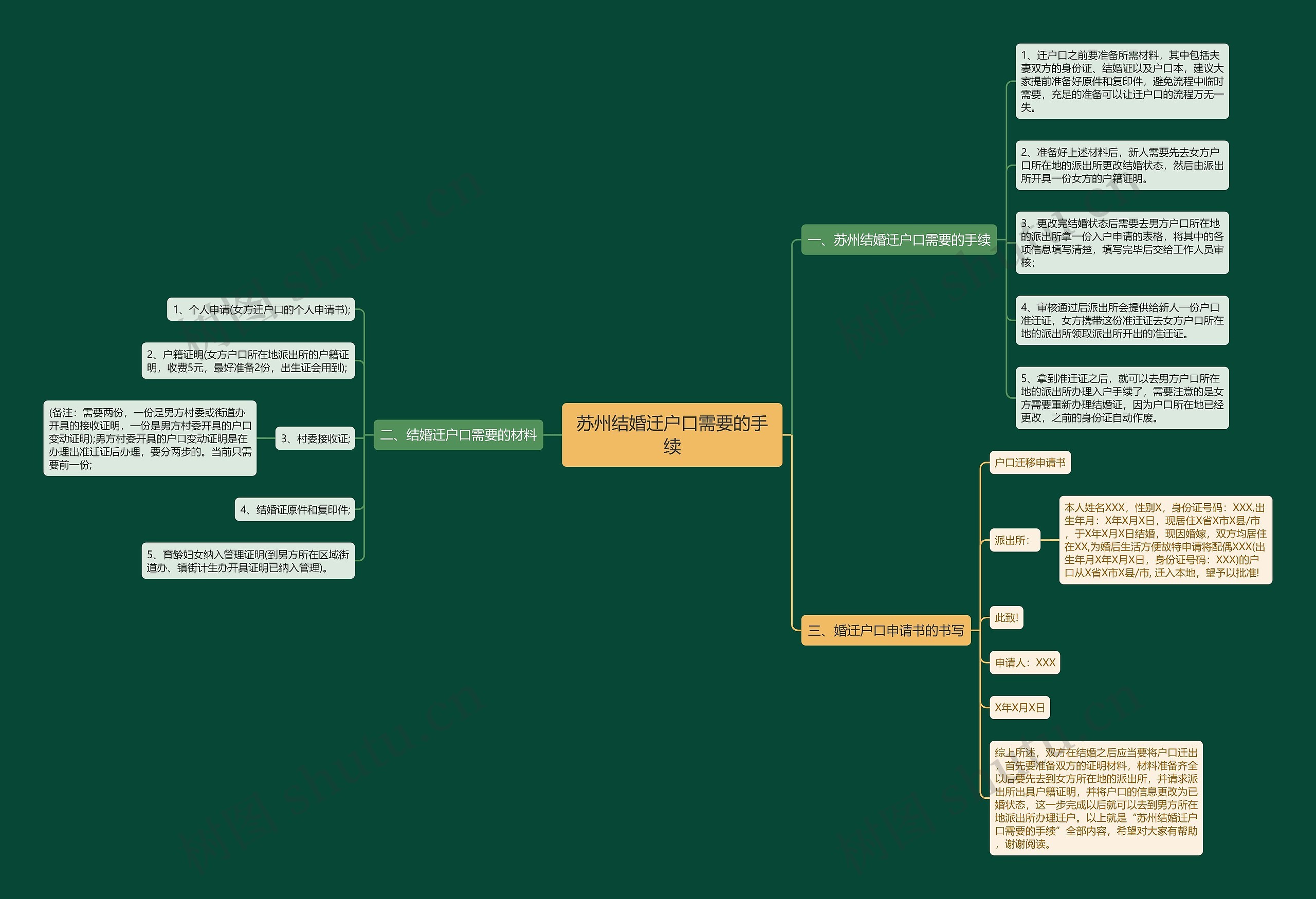 苏州结婚迁户口需要的手续思维导图