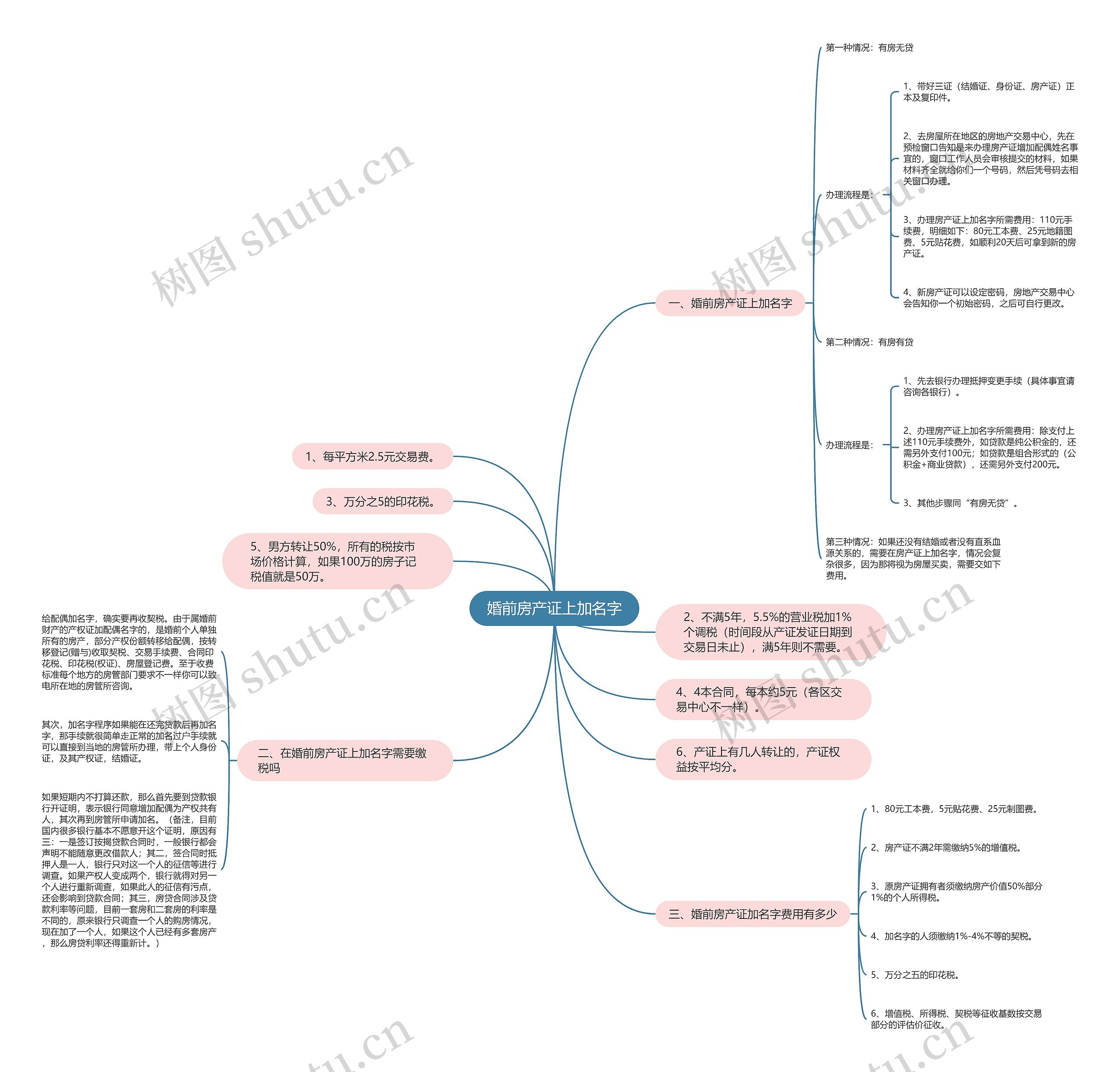 婚前房产证上加名字思维导图