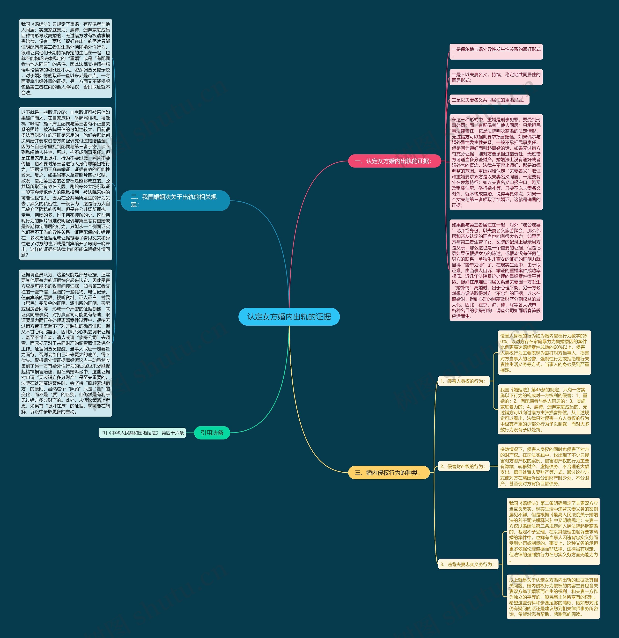 认定女方婚内出轨的证据思维导图
