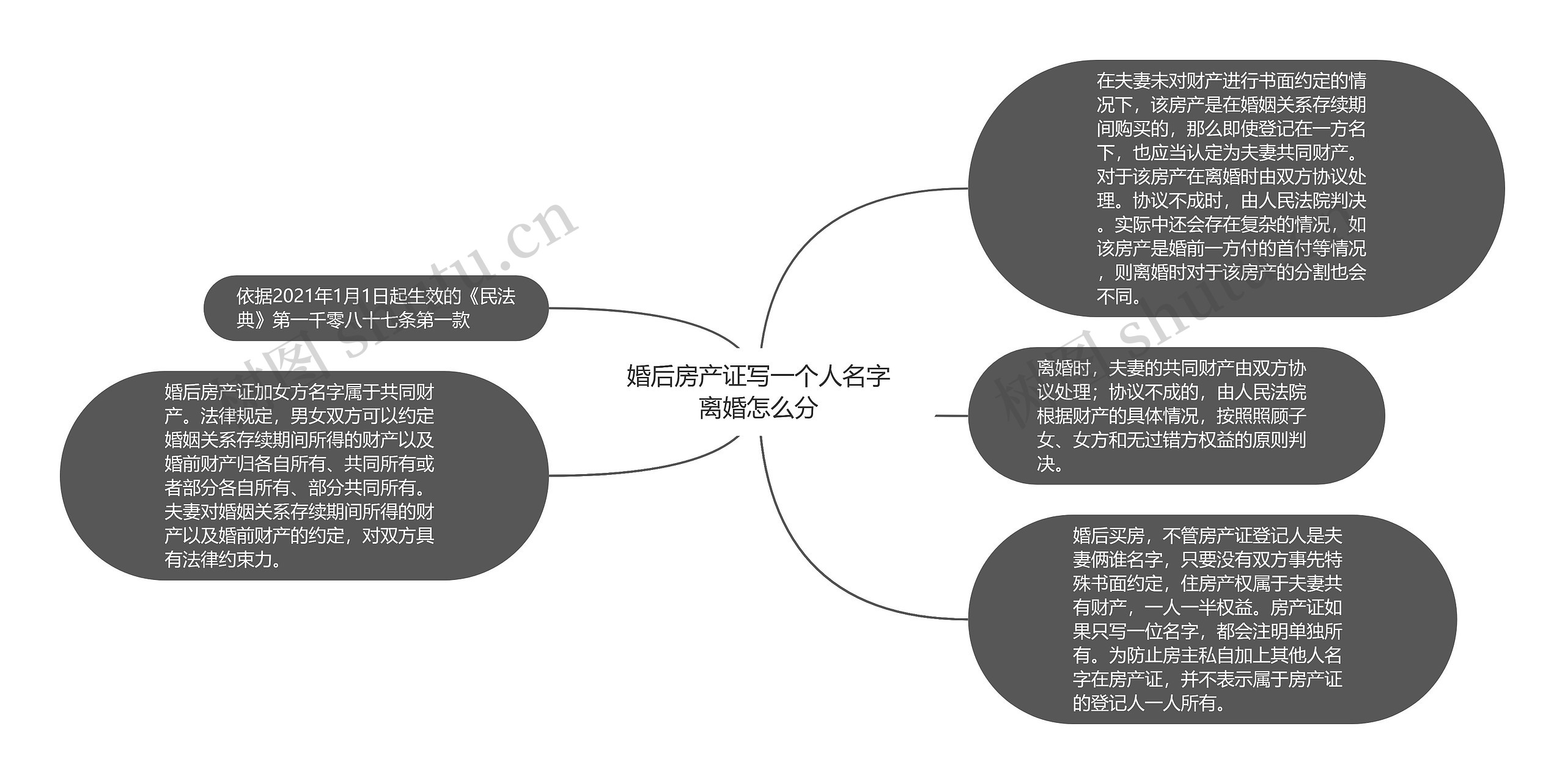 婚后房产证写一个人名字离婚怎么分思维导图