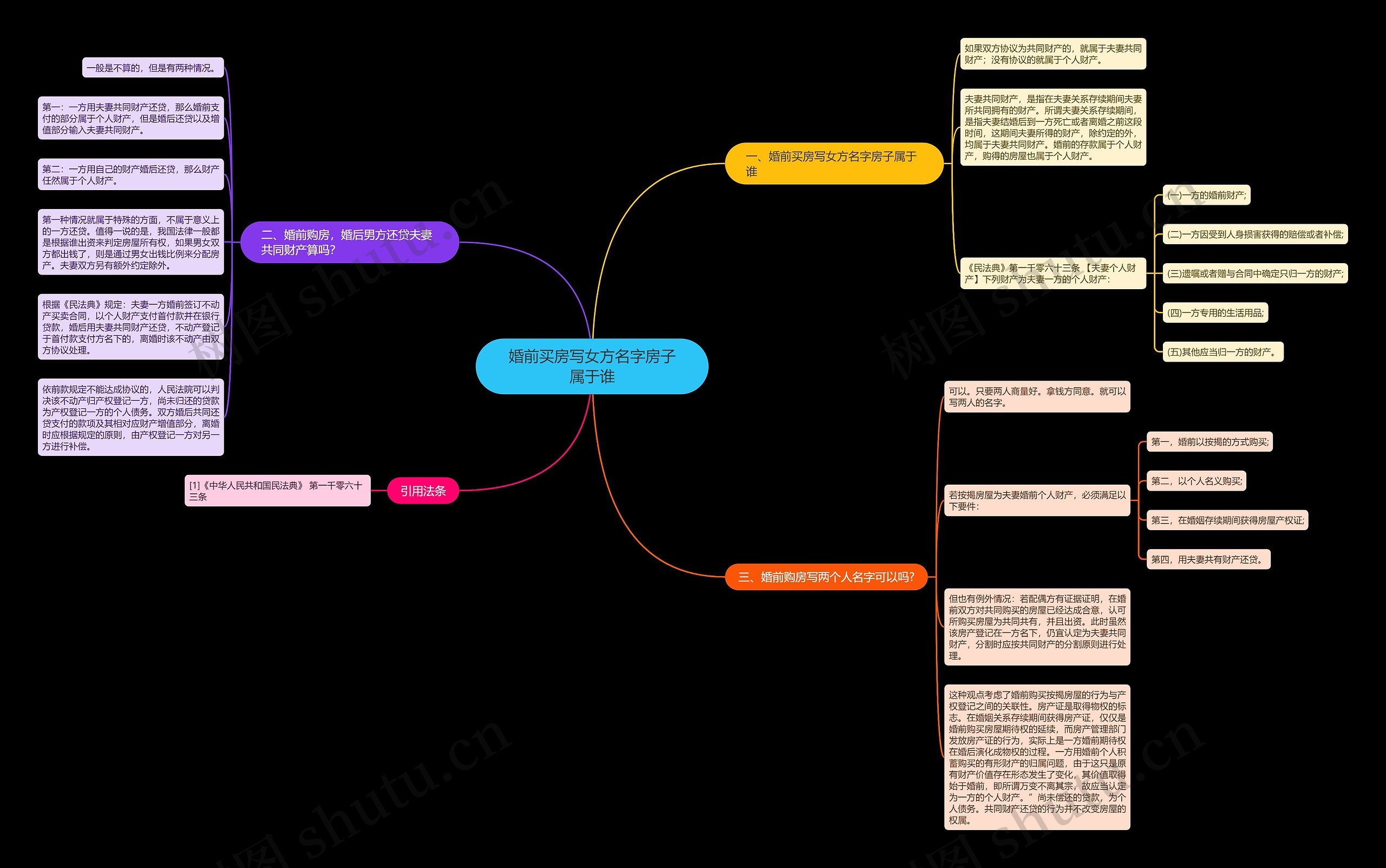 婚前买房写女方名字房子属于谁思维导图