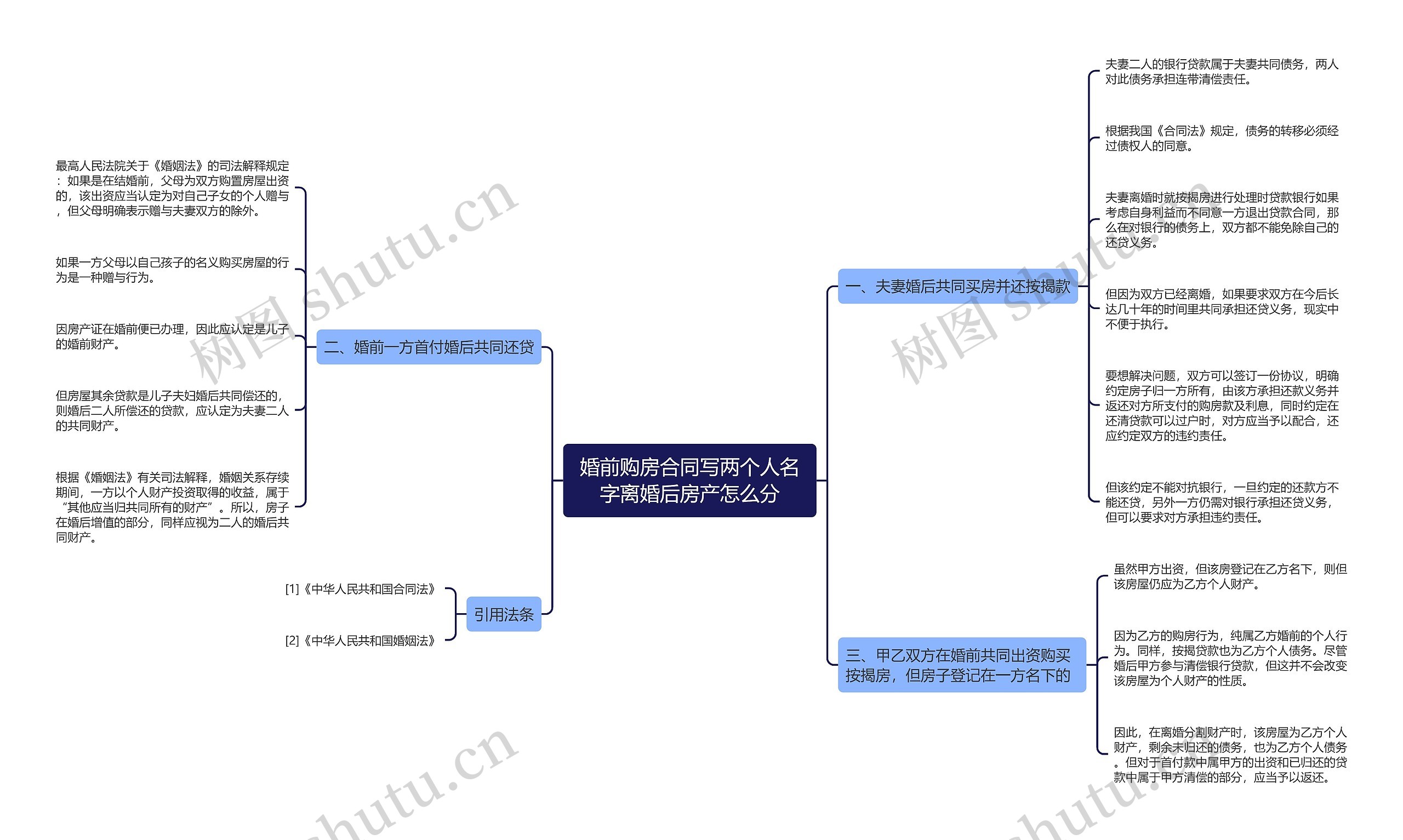 婚前购房合同写两个人名字离婚后房产怎么分思维导图