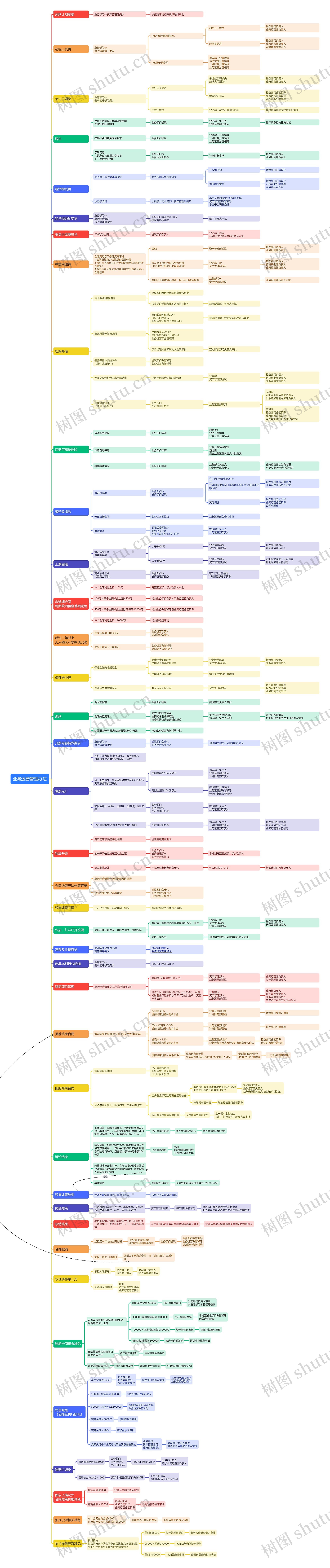 业务运营管理办法思维导图