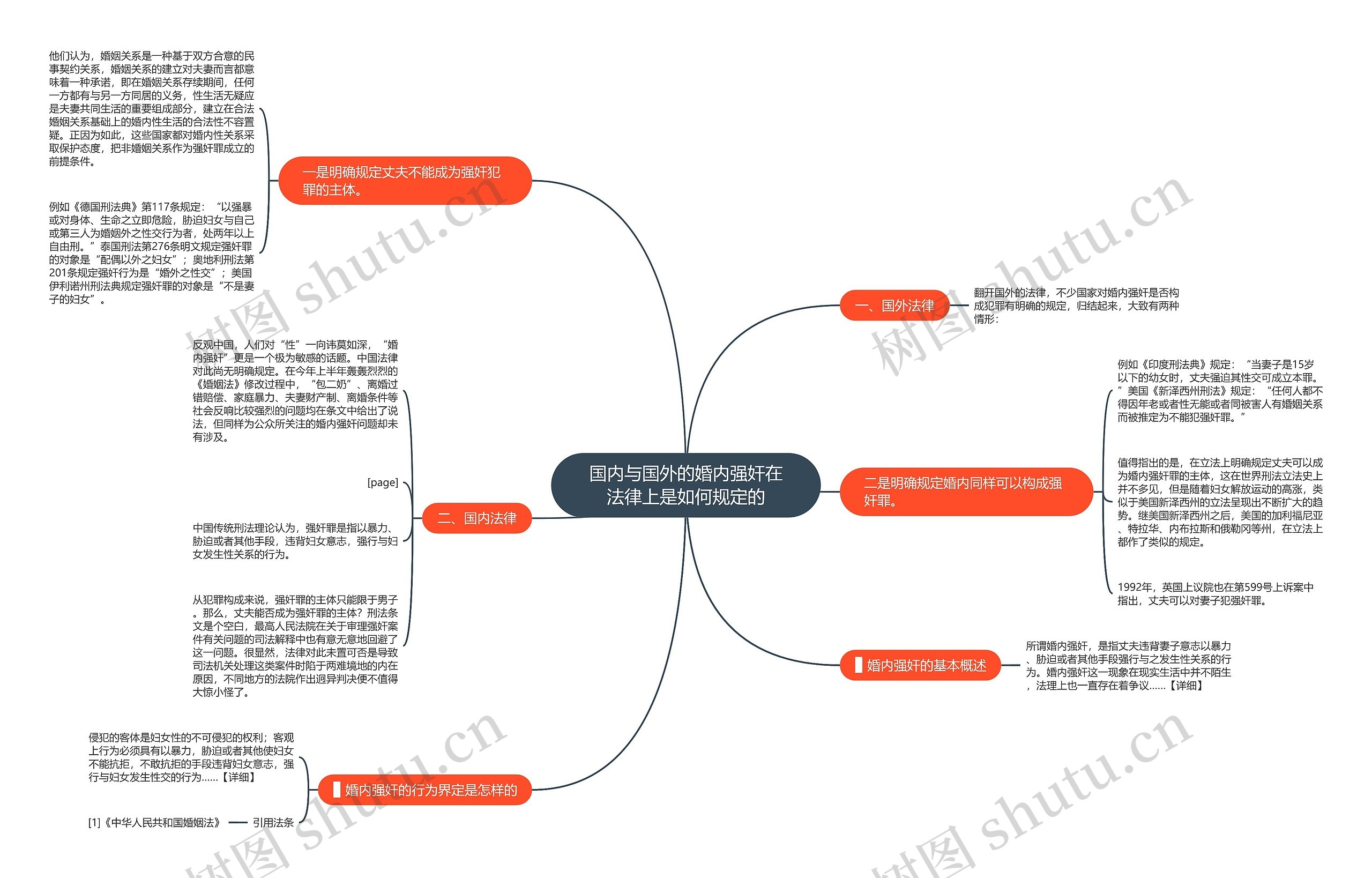 国内与国外的婚内强奸在法律上是如何规定的思维导图