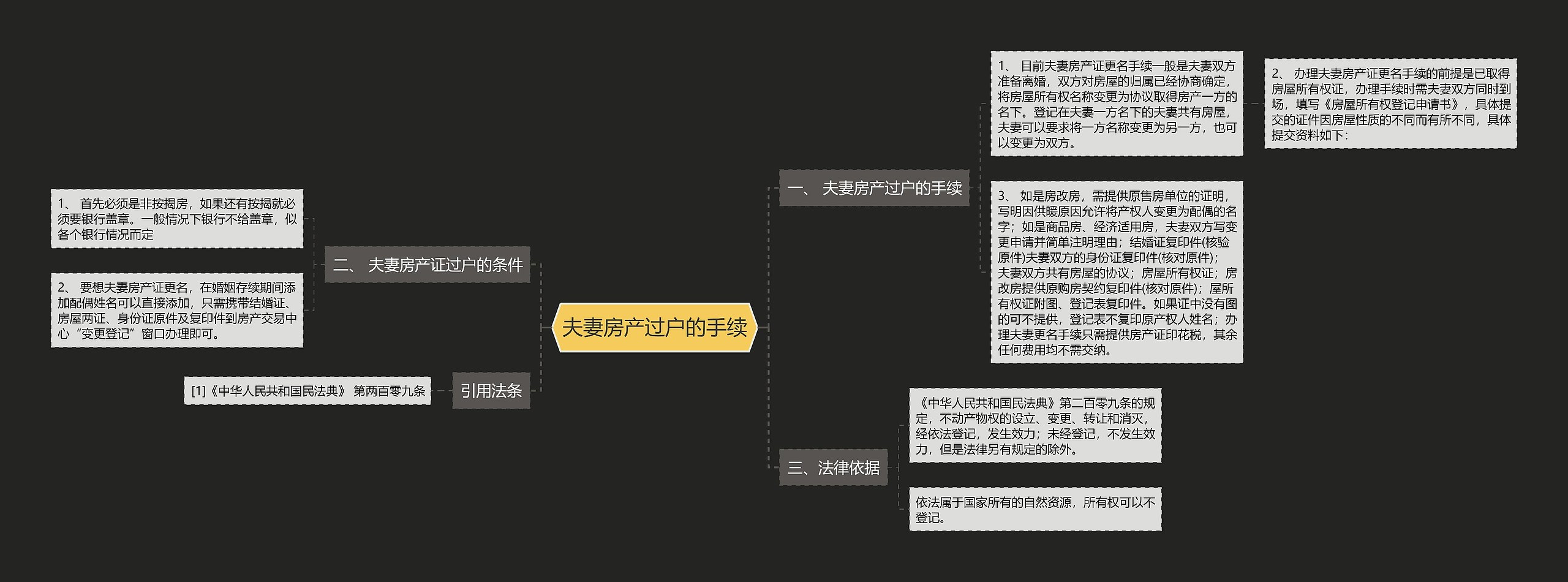 夫妻房产过户的手续思维导图