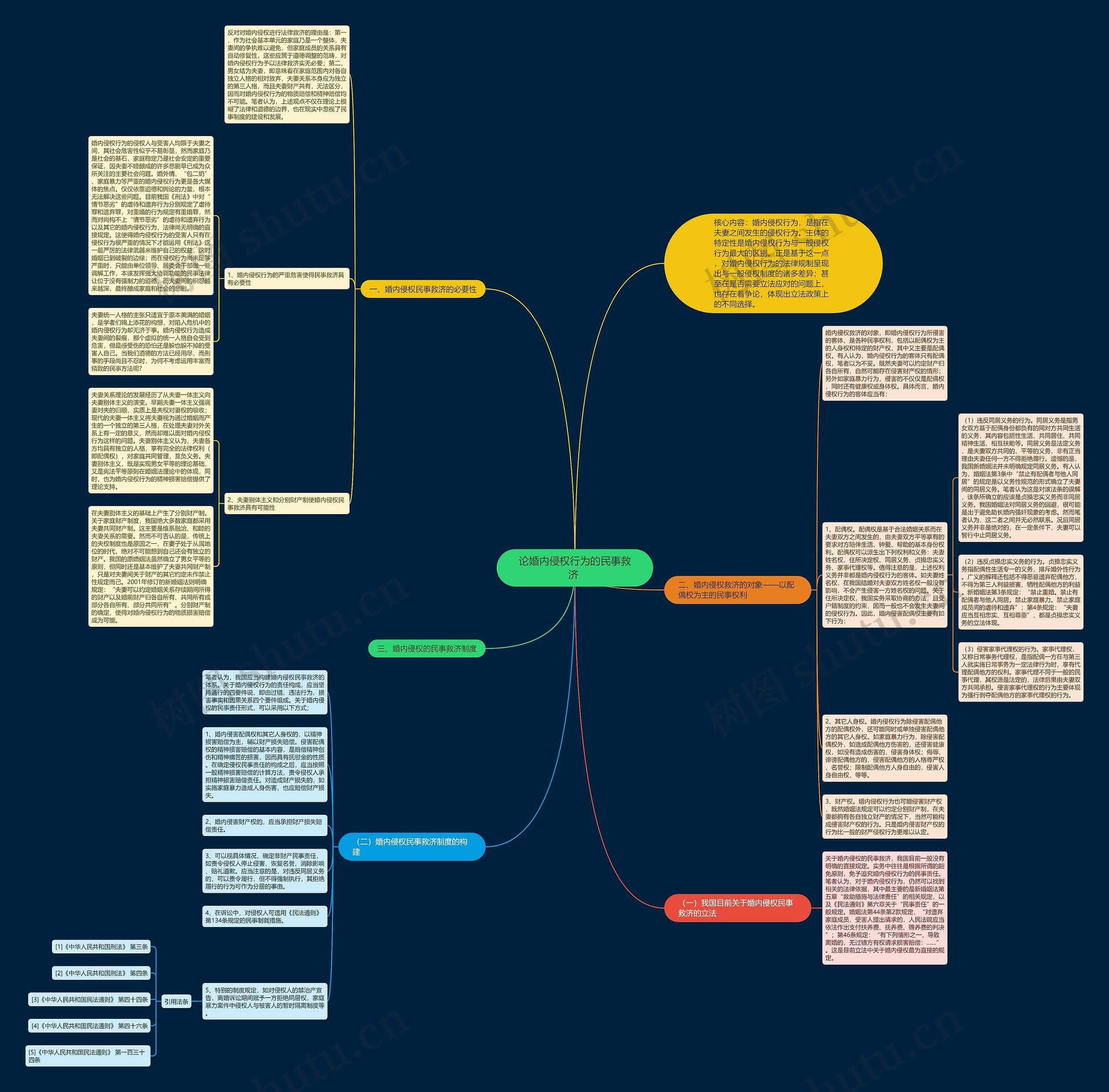 论婚内侵权行为的民事救济 思维导图